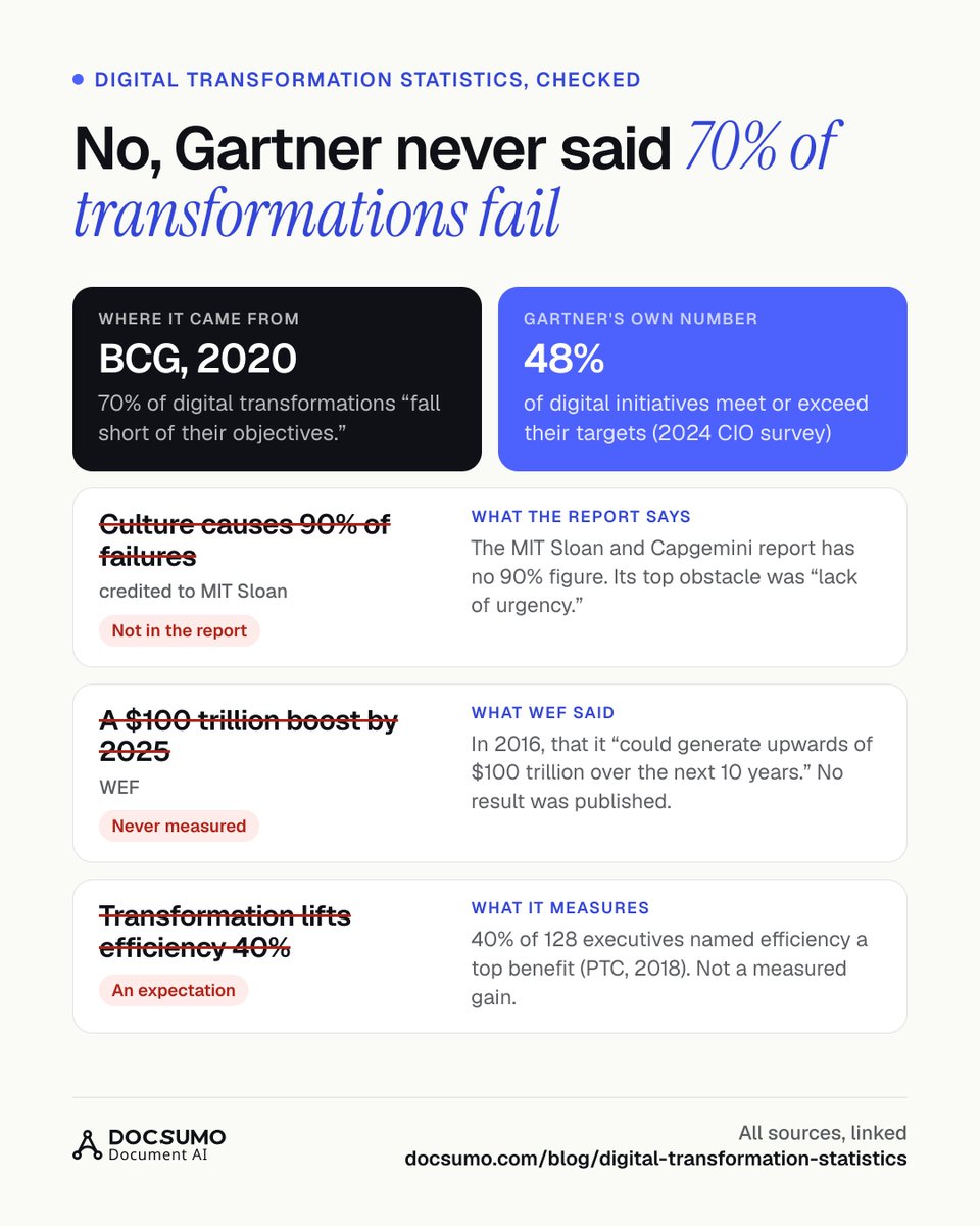 iamRushabhSheth's tweet photo. "70% of transformations fail."

Wrong source, softer original wording, and there's a better number. https://t.co/T2LtFTP9ui