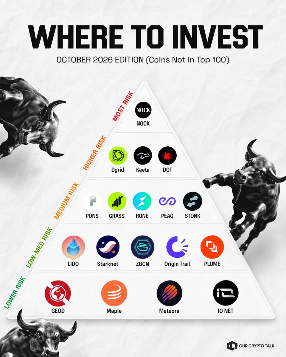 ourcryptotalk's tweet photo. Where would I invest today (Non top 100 coins):

Most Risk:

$NOCK

High Risk:

$DGAI

$KTA

$DOT

Medium Risk:

$PONS

$GRASS

$RUNE

$PEAQ

$STONK

Low-Med Risk:

$LDO

$STRK

$ZBCN

$TRAC

$PLUME

Low Risk:

$GEOD

$SYRUP

$MET

$IO

Which token did we miss out on here? (NFA) https://t.co/fThq6OduVM