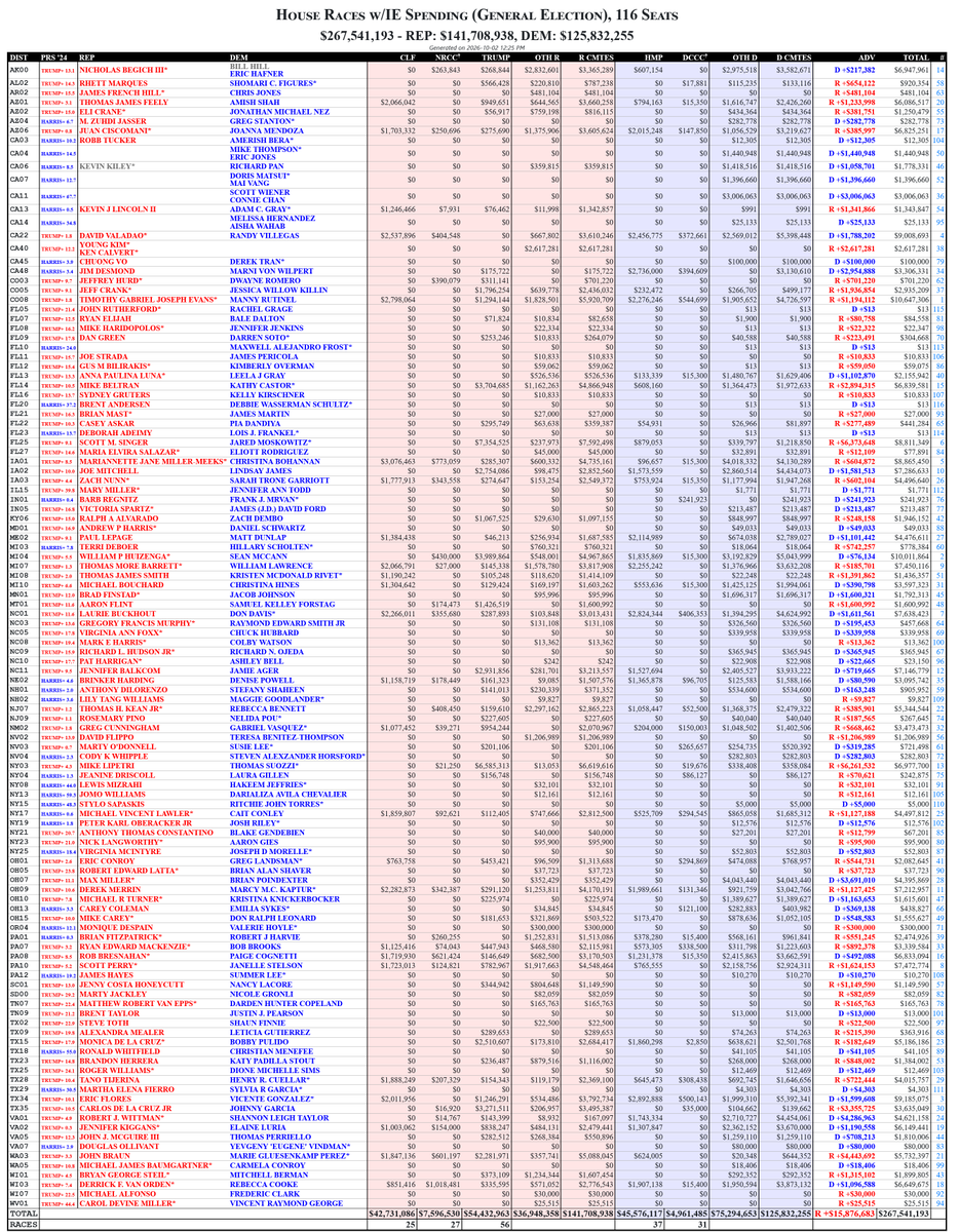 rpyers's tweet photo. Total IEs observed so far in each of these races:
#TX09 (open) - $363,916
#WA05 (Baumgartner) - $18,406
#KS02 (Schmidt) - $0
#MI01 (Bergman) - $0
#NC13 (Knott) - $0
#NJ02 (Van Drew) - $0
#OK05 (Bice) - $0
#VA06 (Cline) - $0 https://t.co/Y9iqHcRtay