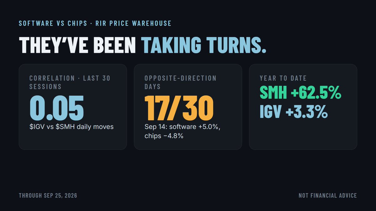 RIR_Report's tweet photo. Software and chips have been taking turns.

Software ETF $IGV vs chip ETF SMH, last 30 sessions: correlation 0.05, opposite directions 17 of 30 days. Sep 14: software +5.0%, chips -4.8%.

Chips still own 2026: +62.5% vs +3.3%.

Both on the Stage Board:
https://t.co/musTzo5db0 https://t.co/DTdRHS0Zt7