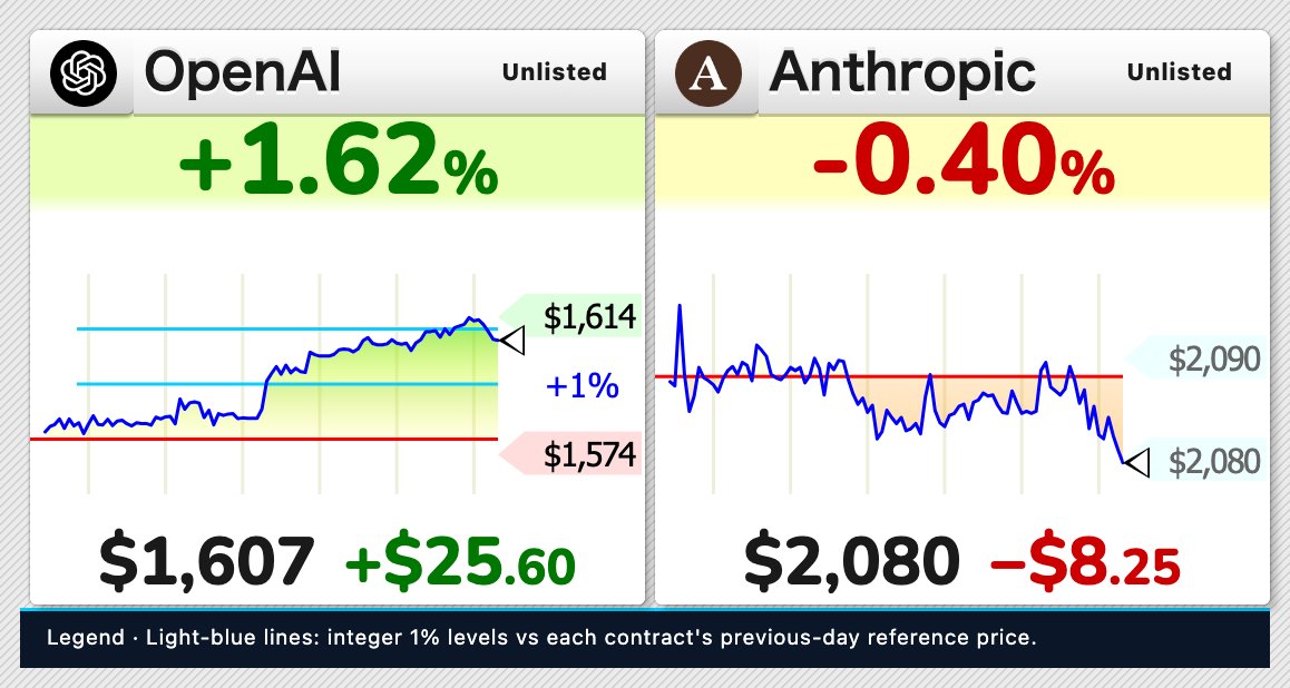 StockTicker24's tweet photo. 📅 Pre-IPO reference prices — Hyperliquid perpetual futures
24h change vs each contract's previous-day reference price:
OpenAI (OAI): $1,607 · +1.62%
Anthropic (ANTH): $2,080 · -0.40%
Observed 2026-10-02 16:35 UTC
Not stock prices · Scale: USD 1 price = USD 1B market cap https://t.co/6IjmyGKWyT