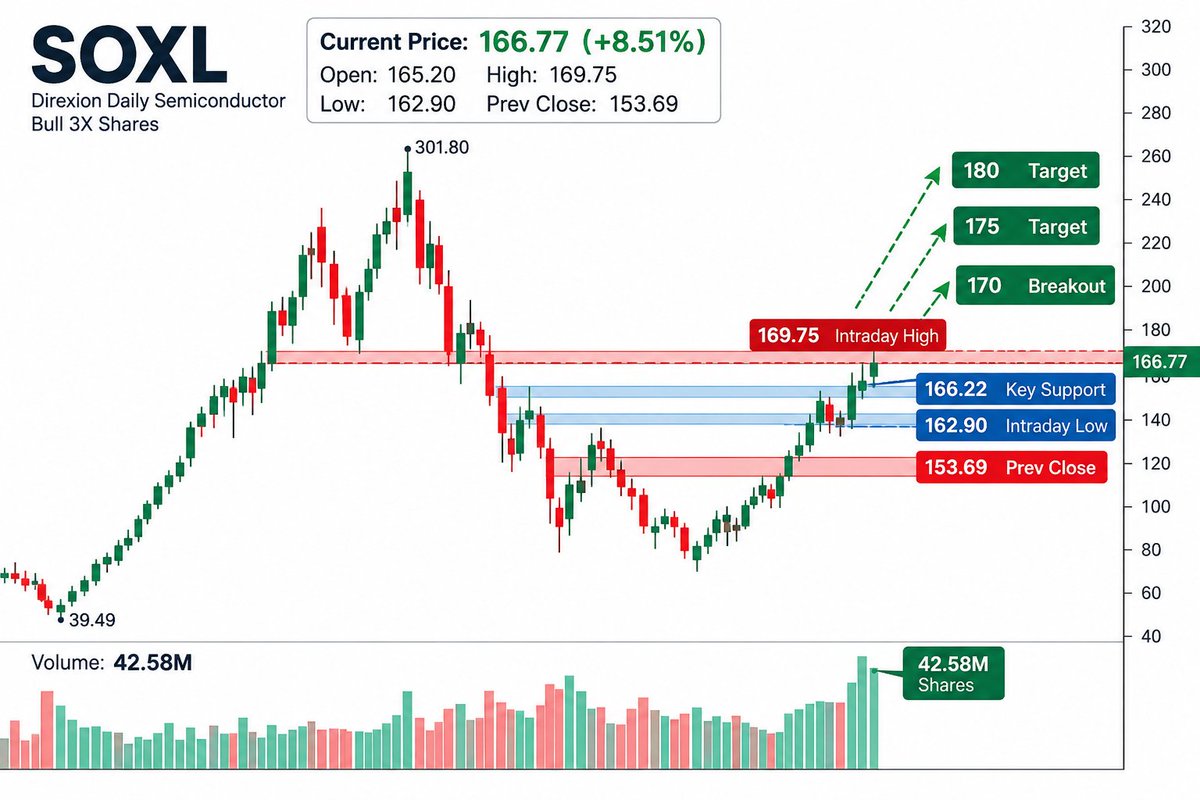 $SOXL is holding near the breakout zone. 👀
Current: $166.77 (+8.51%)
Key Levels:
$170 — Breakout
$166.22 — Pivot
$162.90 — Support
My View: Reclaim $168 and $1