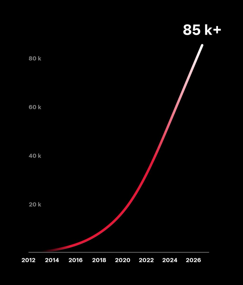 TeslaCharging's tweet photo. 85k+ Supercharger stalls
9k+ Supercharger sites
and counting https://t.co/cxNKzT8s2M