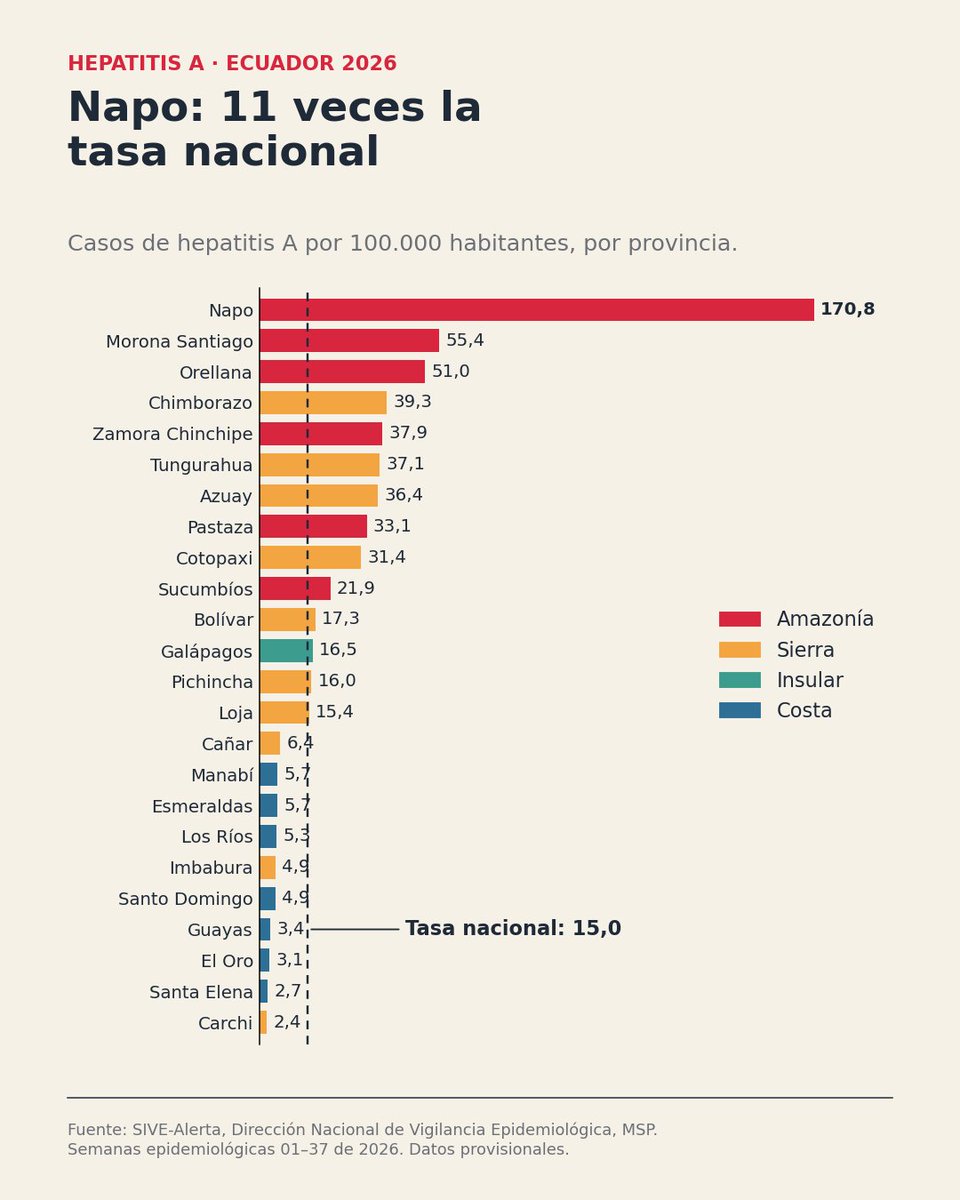 EstebanOrtizMD's tweet photo. 🚨 hepatitis A en Ecuador, 2026 🚨

Un colegio de Quito acaba de SUSPENDER sus clases presenciales por casos de hepatitis A. No es un hecho aislado: es la señal visible de un brote que lleva meses creciendo y que hay que nombrar como lo que es, un brote activo y no contenido.

📊 Lo que dicen los datos oficiales (SE 01–37):

2.311 casos notificados en el país, con una tasa de 15,0 por 100.000 habitantes.
La semana 37 registró 97 casos, el valor más alto del año.
En las últimas siete semanas el promedio subió a 77 casos semanales, frente a 59 en las semanas previas: un aumento cercano al 31%.

🗺️ ¿Dónde está el problema?

Pichincha concentra el mayor número de casos: 480.
El mayor riesgo está en la Amazonía, con 60,1 casos por 100.000 habitantes, frente a 4,1 en la Costa, unas 15 veces más.
Napo registra 170,8 por 100.000, más de 11 veces la tasa nacional.

La hepatitis A es un marcador de  falta de agua segura y saneamiento.

👧🧒 ¿A quién afecta?

Los niños de 5 a 14 años suman 1.116 casos, el 48% del total.
Casi 6 de cada 10 casos son menores de 15 años.

⚠️ La mayoría de los niños pequeños se infecta sin síntomas, de modo que los casos notificados son solo una parte de la transmisión real.

Hay transmisión comunitaria sostenida, no brotes aislados.
Cerrar y desinfectar un colegio ayuda, pero no basta: una persona infectada contagia desde unas dos semanas antes de presentar síntomas.
El virus se transmite por vía fecal-oral: agua, alimentos y manos contaminadas.

🛡️ Recomendaciones urgentes:

💉 Vacunación posexposición: la medida que puede cortar el brote

Si usted o su hijo estuvo en contacto con un caso de hepatitis A, todavía se puede prevenir la enfermedad. La vacuna funciona incluso después de la exposición, pero solo si se aplica dentro de los primeros 14 días desde el último contacto. Pasado ese plazo, pierde su utilidad como profilaxis.

¿Quiénes deben recibirla?

Personas no vacunadas que viven con un caso confirmado.
Contactos estrechos: cuidadores, parejas, personas que comparten alimentos o baño.
Compañeros de aula cuando hay más de un caso en el mismo colegio, es decir, cuando hay evidencia de transmisión dentro del plantel.
Personal y niños de guarderías donde se detecte un caso.

¿Qué se aplica?

Personas sanas de 1 año o más: una dosis de vacuna contra la hepatitis A.
Menores de 1 año: inmunoglobulina, porque la vacuna no está indicada a esa edad.
Personas inmunodeprimidas o con enfermedad hepática crónica: vacuna más inmunoglobulina.
Mayores de 40 años: vacuna; se puede añadir inmunoglobulina según valoración médica.

⚠️ Una dosis protege frente al brote actual. Para una protección duradera se necesita una segunda dosis a los 6 meses.

🏫 Para colegios y autoridades:

Desinfectar las instalaciones no reemplaza la profilaxis: cada brote escolar debe acompañarse de identificación de contactos y vacunación dentro de la ventana de 14 días.
Garantizar agua segura, jabón y baños en buen estado en todos los planteles.
Investigar la fuente: calidad del agua y manipuladores de alimentos.
Reforzar la vigilancia y la intervención en la Amazonía, con prioridad en Napo.

🧼 Para todos:

Lavarse las manos con agua y jabón después de ir al baño, de cambiar pañales y antes de preparar o consumir alimentos.
Consumir agua hervida o tratada y lavar bien frutas y verduras.

🔎 Signos de alerta: cansancio, náuseas, dolor abdominal, pérdida de apetito, orina oscura, piel y ojos amarillos. Ante estos síntomas hay que acudir al médico, no automedicarse y no asistir a clases ni preparar alimentos para otros.

📌 La hepatitis A es prevenible con vacuna, agua segura e higiene. No se trata de generar miedo, sino de actuar a tiempo: el brote en un colegio de Quito es un aviso, no el problema completo.

📅 Fuente: SIVE-Alerta, Dirección Nacional de Vigilancia Epidemiológica, MSP. Datos acumulados hasta la SE 37 de 2026 (provisionales).

#HepatitisA #Ecuador #SaludPública #Vacunación #Epidemiología #Quito