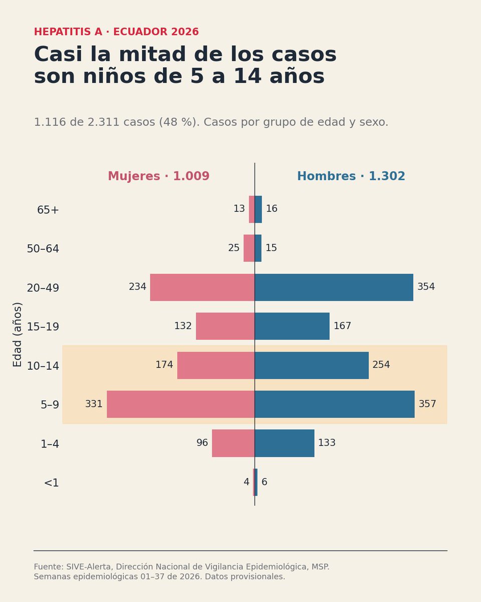 EstebanOrtizMD's tweet photo. 🚨 hepatitis A en Ecuador, 2026 🚨

Un colegio de Quito acaba de SUSPENDER sus clases presenciales por casos de hepatitis A. No es un hecho aislado: es la señal visible de un brote que lleva meses creciendo y que hay que nombrar como lo que es, un brote activo y no contenido.

📊 Lo que dicen los datos oficiales (SE 01–37):

2.311 casos notificados en el país, con una tasa de 15,0 por 100.000 habitantes.
La semana 37 registró 97 casos, el valor más alto del año.
En las últimas siete semanas el promedio subió a 77 casos semanales, frente a 59 en las semanas previas: un aumento cercano al 31%.

🗺️ ¿Dónde está el problema?

Pichincha concentra el mayor número de casos: 480.
El mayor riesgo está en la Amazonía, con 60,1 casos por 100.000 habitantes, frente a 4,1 en la Costa, unas 15 veces más.
Napo registra 170,8 por 100.000, más de 11 veces la tasa nacional.

La hepatitis A es un marcador de  falta de agua segura y saneamiento.

👧🧒 ¿A quién afecta?

Los niños de 5 a 14 años suman 1.116 casos, el 48% del total.
Casi 6 de cada 10 casos son menores de 15 años.

⚠️ La mayoría de los niños pequeños se infecta sin síntomas, de modo que los casos notificados son solo una parte de la transmisión real.

Hay transmisión comunitaria sostenida, no brotes aislados.
Cerrar y desinfectar un colegio ayuda, pero no basta: una persona infectada contagia desde unas dos semanas antes de presentar síntomas.
El virus se transmite por vía fecal-oral: agua, alimentos y manos contaminadas.

🛡️ Recomendaciones urgentes:

💉 Vacunación posexposición: la medida que puede cortar el brote

Si usted o su hijo estuvo en contacto con un caso de hepatitis A, todavía se puede prevenir la enfermedad. La vacuna funciona incluso después de la exposición, pero solo si se aplica dentro de los primeros 14 días desde el último contacto. Pasado ese plazo, pierde su utilidad como profilaxis.

¿Quiénes deben recibirla?

Personas no vacunadas que viven con un caso confirmado.
Contactos estrechos: cuidadores, parejas, personas que comparten alimentos o baño.
Compañeros de aula cuando hay más de un caso en el mismo colegio, es decir, cuando hay evidencia de transmisión dentro del plantel.
Personal y niños de guarderías donde se detecte un caso.

¿Qué se aplica?

Personas sanas de 1 año o más: una dosis de vacuna contra la hepatitis A.
Menores de 1 año: inmunoglobulina, porque la vacuna no está indicada a esa edad.
Personas inmunodeprimidas o con enfermedad hepática crónica: vacuna más inmunoglobulina.
Mayores de 40 años: vacuna; se puede añadir inmunoglobulina según valoración médica.

⚠️ Una dosis protege frente al brote actual. Para una protección duradera se necesita una segunda dosis a los 6 meses.

🏫 Para colegios y autoridades:

Desinfectar las instalaciones no reemplaza la profilaxis: cada brote escolar debe acompañarse de identificación de contactos y vacunación dentro de la ventana de 14 días.
Garantizar agua segura, jabón y baños en buen estado en todos los planteles.
Investigar la fuente: calidad del agua y manipuladores de alimentos.
Reforzar la vigilancia y la intervención en la Amazonía, con prioridad en Napo.

🧼 Para todos:

Lavarse las manos con agua y jabón después de ir al baño, de cambiar pañales y antes de preparar o consumir alimentos.
Consumir agua hervida o tratada y lavar bien frutas y verduras.

🔎 Signos de alerta: cansancio, náuseas, dolor abdominal, pérdida de apetito, orina oscura, piel y ojos amarillos. Ante estos síntomas hay que acudir al médico, no automedicarse y no asistir a clases ni preparar alimentos para otros.

📌 La hepatitis A es prevenible con vacuna, agua segura e higiene. No se trata de generar miedo, sino de actuar a tiempo: el brote en un colegio de Quito es un aviso, no el problema completo.

📅 Fuente: SIVE-Alerta, Dirección Nacional de Vigilancia Epidemiológica, MSP. Datos acumulados hasta la SE 37 de 2026 (provisionales).

#HepatitisA #Ecuador #SaludPública #Vacunación #Epidemiología #Quito