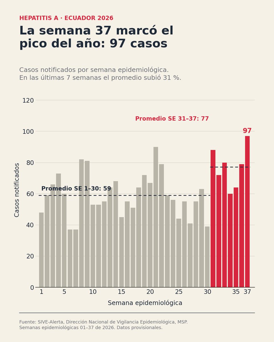 EstebanOrtizMD's tweet photo. 🚨 hepatitis A en Ecuador, 2026 🚨

Un colegio de Quito acaba de SUSPENDER sus clases presenciales por casos de hepatitis A. No es un hecho aislado: es la señal visible de un brote que lleva meses creciendo y que hay que nombrar como lo que es, un brote activo y no contenido.

📊 Lo que dicen los datos oficiales (SE 01–37):

2.311 casos notificados en el país, con una tasa de 15,0 por 100.000 habitantes.
La semana 37 registró 97 casos, el valor más alto del año.
En las últimas siete semanas el promedio subió a 77 casos semanales, frente a 59 en las semanas previas: un aumento cercano al 31%.

🗺️ ¿Dónde está el problema?

Pichincha concentra el mayor número de casos: 480.
El mayor riesgo está en la Amazonía, con 60,1 casos por 100.000 habitantes, frente a 4,1 en la Costa, unas 15 veces más.
Napo registra 170,8 por 100.000, más de 11 veces la tasa nacional.

La hepatitis A es un marcador de  falta de agua segura y saneamiento.

👧🧒 ¿A quién afecta?

Los niños de 5 a 14 años suman 1.116 casos, el 48% del total.
Casi 6 de cada 10 casos son menores de 15 años.

⚠️ La mayoría de los niños pequeños se infecta sin síntomas, de modo que los casos notificados son solo una parte de la transmisión real.

Hay transmisión comunitaria sostenida, no brotes aislados.
Cerrar y desinfectar un colegio ayuda, pero no basta: una persona infectada contagia desde unas dos semanas antes de presentar síntomas.
El virus se transmite por vía fecal-oral: agua, alimentos y manos contaminadas.

🛡️ Recomendaciones urgentes:

💉 Vacunación posexposición: la medida que puede cortar el brote

Si usted o su hijo estuvo en contacto con un caso de hepatitis A, todavía se puede prevenir la enfermedad. La vacuna funciona incluso después de la exposición, pero solo si se aplica dentro de los primeros 14 días desde el último contacto. Pasado ese plazo, pierde su utilidad como profilaxis.

¿Quiénes deben recibirla?

Personas no vacunadas que viven con un caso confirmado.
Contactos estrechos: cuidadores, parejas, personas que comparten alimentos o baño.
Compañeros de aula cuando hay más de un caso en el mismo colegio, es decir, cuando hay evidencia de transmisión dentro del plantel.
Personal y niños de guarderías donde se detecte un caso.

¿Qué se aplica?

Personas sanas de 1 año o más: una dosis de vacuna contra la hepatitis A.
Menores de 1 año: inmunoglobulina, porque la vacuna no está indicada a esa edad.
Personas inmunodeprimidas o con enfermedad hepática crónica: vacuna más inmunoglobulina.
Mayores de 40 años: vacuna; se puede añadir inmunoglobulina según valoración médica.

⚠️ Una dosis protege frente al brote actual. Para una protección duradera se necesita una segunda dosis a los 6 meses.

🏫 Para colegios y autoridades:

Desinfectar las instalaciones no reemplaza la profilaxis: cada brote escolar debe acompañarse de identificación de contactos y vacunación dentro de la ventana de 14 días.
Garantizar agua segura, jabón y baños en buen estado en todos los planteles.
Investigar la fuente: calidad del agua y manipuladores de alimentos.
Reforzar la vigilancia y la intervención en la Amazonía, con prioridad en Napo.

🧼 Para todos:

Lavarse las manos con agua y jabón después de ir al baño, de cambiar pañales y antes de preparar o consumir alimentos.
Consumir agua hervida o tratada y lavar bien frutas y verduras.

🔎 Signos de alerta: cansancio, náuseas, dolor abdominal, pérdida de apetito, orina oscura, piel y ojos amarillos. Ante estos síntomas hay que acudir al médico, no automedicarse y no asistir a clases ni preparar alimentos para otros.

📌 La hepatitis A es prevenible con vacuna, agua segura e higiene. No se trata de generar miedo, sino de actuar a tiempo: el brote en un colegio de Quito es un aviso, no el problema completo.

📅 Fuente: SIVE-Alerta, Dirección Nacional de Vigilancia Epidemiológica, MSP. Datos acumulados hasta la SE 37 de 2026 (provisionales).

#HepatitisA #Ecuador #SaludPública #Vacunación #Epidemiología #Quito
