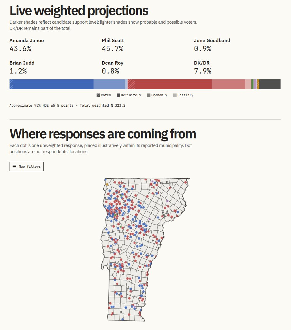 ChazNuttycombe's tweet photo. UPDATE.

The Vermont Governor's race looks like it's a Toss-Up.

We're using our Virginia method to weight by party ID, and right now we have a raw and LV sample that's Harris +41, Scott +61. Really...odd, Harris won VT by 31.5%, Scott won re-election by 51.6%! Winner's bias? https://t.co/IGoKkxkcjO