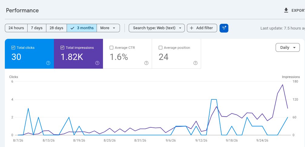 Laksh_K_'s tweet photo. Finally hit 30 organic clicks on @founderstackapp 🚀🚀

Not much but it's the highest I have ever gotten on any of my apps https://t.co/8PzS1bbIJ0