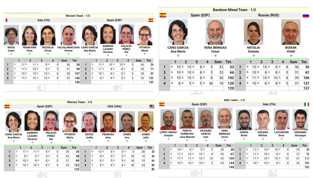 RFETA's tweet photo. #WA3DCYankton26

¡2 de nuestros equipos lucharán hoy por las medallas del Campeonato del Mundo de 3D!

DESNUDO MIXTO
1/2 🇪🇸 120:137 🇷🇺
Final🥉🇪🇸 vs 🇩🇰 ⌚20:10

EQUIPO MUJERES
1/4 🇪🇸 122:88 🇺🇸
1/2 🇪🇸 125:146 🇮🇹
Final🥉🇪🇸 vs 🇷🇺 ⌚21:40

EQUIPO HOMBRES
1/4 🇪🇸 144:153 🇮🇹

#TeamRFETA https://t.co/mnAlUy2AGj