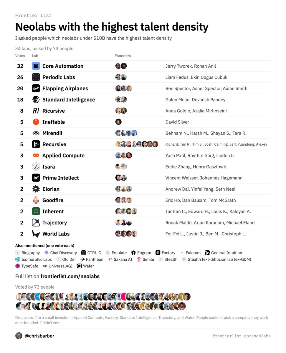 chrisbarber's tweet photo. I asked people which neolabs under $10B have the highest talent density:

32 votes: Core Automation (@MillionInt, @_arohan_)

26 votes: Periodic Labs (@LiamFedus, @ekindogus)

20 votes: Flapping Airplanes (@spectorb, @amspector100, @aidanmantine)

18 votes: Standard Intelligence (@G413N, @devanshpandey)

8 votes: Ricursive (@annadgoldie, @Azaliamirh)

5 votes each:
- Ineffable (David Silver)
- Mirendil (@bneyshabur, @HarshMeh1a, @shayan_, @tararezaeikh)
- Recursive (@RichardSocher, @_rockt, @timshi_ai, @josh_tobin_, @CaimingXiong, @jeffclune, @tydsh, Alexey Dosovitskiy)

3 votes each:
- Applied Compute (@ypatil125, @rhythmrg, @lindensli)
- Isara (@ezhang7423, @hegasz)
- Prime Intellect (@vincentweisser, @johannes_hage)

2 votes each:
- Elorian (@AndrewDai, @yinfeiy, @SethInternet)
- Goodfire (@eric_ho, @DanJBalsam, @banburismus_)
- Inherent (@tantumscollins, @edwardfhughes, @LouisKirschAI, @kallyaleksiev)
- Trajectory (@rronak_, @QuantumArjun, @MichaelElabd)
- World Labs (@drfeifei, @jcjohnss, @BenMildenhall, @chlassner)

People couldn't pick a company they work at or founded. Disclosure: I'm a small investor in Applied Compute, Factory, Standard Intelligence, Trajectory and Wafer. I didn't vote.

Continued: