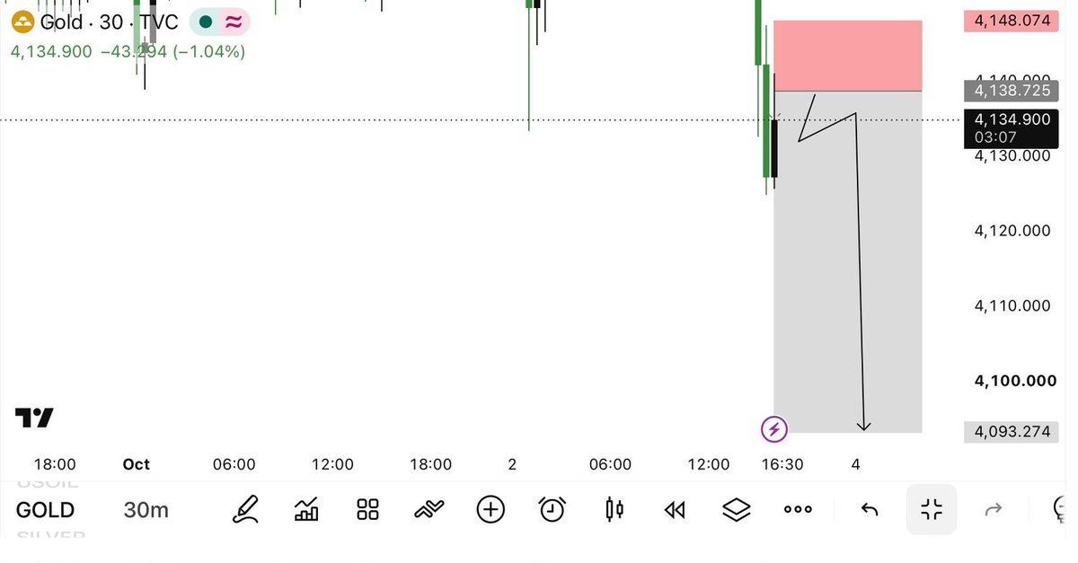 jungsubv9m1's tweet photo. #XAUUSD SELL 4138

Sl_4148
TP:4131
TP:4126
TP:4121
TP:4115
TP:4111
TP:4105
TP:4093
Join my telegram channel link in https://t.co/tAPWdyVPOa