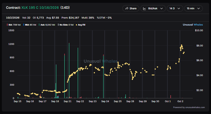 A chart from Unusual Whales displays the options contract "XLK 195 C 10/16/2026 (14D)" with a price trend rising from around $2 in mid-September to over $8 by early October, reflecting heavy trading volume (6,042 contracts, 708K volume, 6.7K bid, 5,773 ask) that aligns with the post's mention of nearly $2M in recent large call option flows on the SPDR Technology ETF ($XLK).