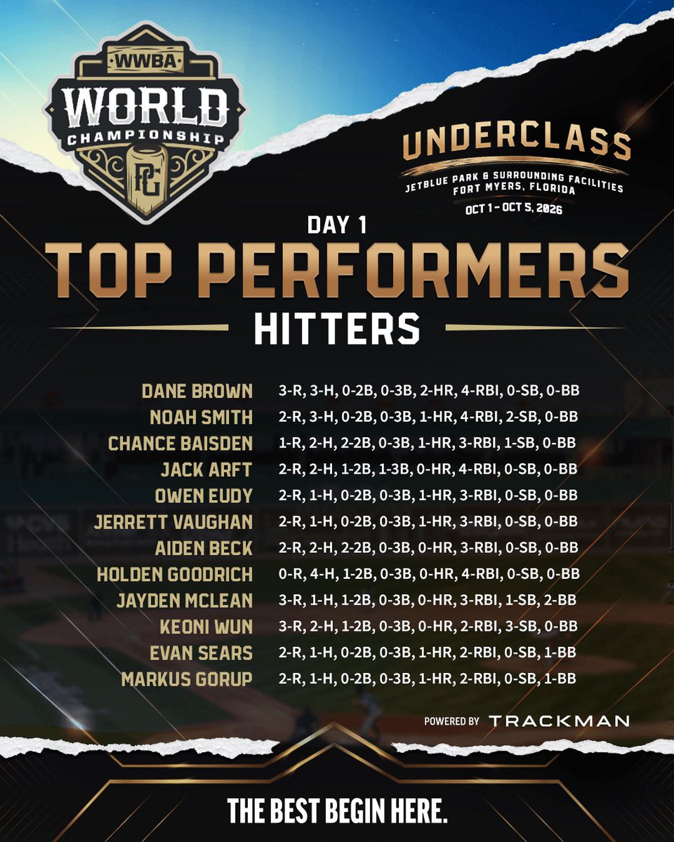 PerfectGameUSA's tweet photo. 🚨Top performers and Velo from Day 1 of WWBA Underclass 👀 https://t.co/RKpieuFqi8