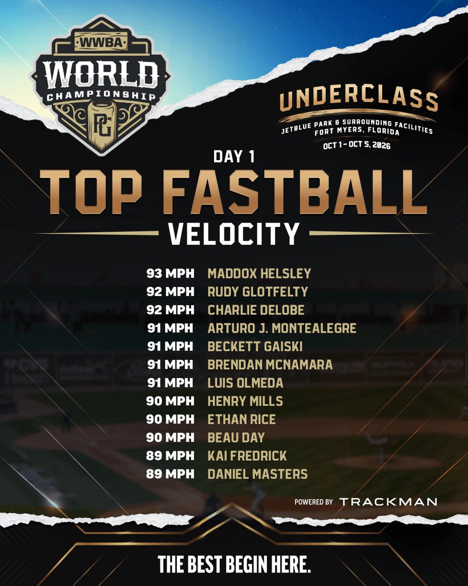 PerfectGameUSA's tweet photo. 🚨Top performers and Velo from Day 1 of WWBA Underclass 👀 https://t.co/RKpieuFqi8