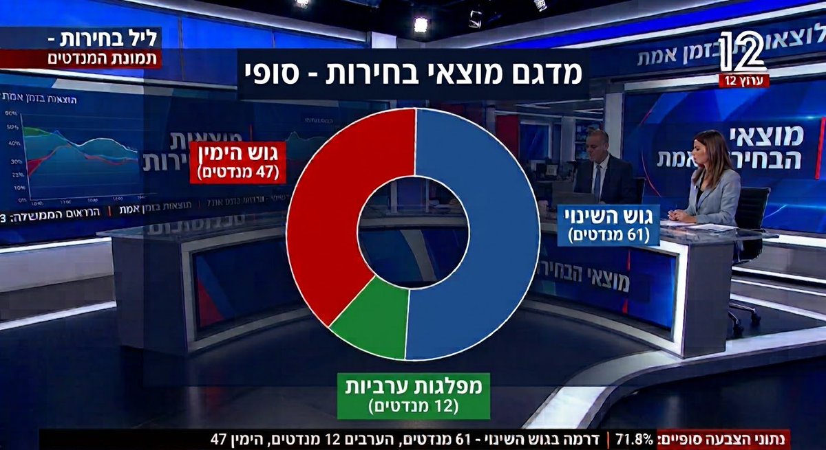 dvdrnsl204's tweet photo. *בואו נדבר מספרים בדרך לניצחון*

הנחות יסוד: מה שהיה הוא כמעט מה שיהיה – דהיינו:
1. שיעור ההצבעה יעמוד על כ-70.6%, בדומה לפעם הקודמת, ובקולות מדובר בכ-5.15 מיליון מצביעים.
2. כל מי שהצביע לגוש השינוי בבחירות הקודמות יחזור ויצביע לו גם הפעם.

ועכשיו נתחיל להיכנס למספרים:
1. כלל מצביעי גוש השינוי בבחירות הקודמות עמדו על 1.82 מיליון. נוסיף 87 אלף קולות לשקד, קארה ו"אומץ" (ובהערכה שמרנית כ-60 אלף מתוכם לגוש השינוי) = 1.88 מיליון מצביעים ותיקים.
2. מכלל הנפטרים נגרעו מהגוש כ-60 אלף מצביעים, וחזרנו ל-1.82 מיליון.
3. עולים חדשים מברית המועצות לשעבר – מוערכים בכ-65 אלף שהתאקלמו בארץ, וכ-40 אלף מתוכם יצביעו ויתמכו בגוש השינוי.
4. צעירים – בהערכה שמרנית כ-150 אלף צעירים נמנים עם הקהל שלנו, ומתוכם יצביעו בפועל כ-110 אלף.
5. כ-50 אלף ממצביעי הגוש יגיעו מחו"ל כדי להצביע.
6. כ-160 אלף ממצביעי הקואליציה מאסו בשחיתות ובהפקרה, ויצביעו לשינוי ולתקווה.
סך הכול יש לנו 2.18 מיליון קולות.

עכשיו נדבר על העלאת שיעור ההצבעה:
בין בחירות 2019 לבחירות 2022, בקלפיות בעלות רוב מובהק לגוש השינוי, נרשמה ירידה של כ-3% בשיעור ההצבעה. לעומת זאת, בקלפיות בעלות רוב מובהק לגוש ביבי ניתן לראות שבבחירות 2021 הייתה נפילה בשיעור ההצבעה והתאוששות ב-2022, שהביאה לעלייה קלה ביחס ל-2019.

נתון זה מוביל אותנו לשני צירים:
האחד – יש לנו כ-85 אלף מצביעים אבודים; כאלה שהצביעו בעבר, איבדו עניין ונכנסו לשאננות. אלו הקולות שהכי קל להמריץ.
השני – האם בעקבות 4 השנים האחרונות נראה בגוש נתניהו חוסר תיאבון כמו ב-2021? כנראה שכן.

בקיצור: אנחנו הולכים להביא את השאננים שלנו לקלפי, ומגיעים ל-2.265 מיליון קולות מתוך 5.15 מיליון – שהם 44% מכלל הבוחרים.
האם המספר הזה מפתיע אותנו? לא ולא. זה בדיוק מה שהסקרים מראים שבוע אחרי שבוע: לגוש השינוי יש 44%-45% תמיכה.

אבל איך מנצחים עם 44%?

1. הקולות שמתחת לאחוז החסימה – ננסה לאמוד אותם:
- אחי: 15 אלף
- הציבור החרדי: 35 אלף
- נעם: 15 אלף
- צבע שחור: 5,000
- יברקן / השכל: 5,000
- שאר הרשימות הקטנות: 20 אלף
- פסולים: 30 אלף
סך הכול 125 אלף קולות שנגרעו, ונותרו 5.025 מיליון קולות. המשמעות היא שלגוש השינוי יש 45% מהקולות, וזאת בהנחה שגם וינטר, גם הנדל-זליכה וגם סמוטריץ' עוברים את אחוז החסימה.
בחלוקת מנדטים מדובר ב-54 מנדטים שלמים, עוד לפני שנעבור לסעיף הבא.

2. חוק בדר-עופר – אנחנו מגיעים ביתרון עצום:
אנחנו מאורגנים עם 2 בלוקים גדולים (ישר + הדמוקרטים; בנט + ליברמן) מול בלוק אחד בלבד בגודל דומה בגוש הנגדי (הליכוד + סמוטריץ').
מבחינה מתמטית, הסיכוי שלנו לקבל 2 מתוך 3 עודפים עומד על כ-92% (לא נלאה בחישוב). כלומר, יש לגוש השינוי 56 מנדטים כאשר כל המפלגות כולן עוברות, ובלי מאמץ יוצא מגדר הרגיל.
במצב הזה, יחד עם הנדל-זליכה, יש לנו כבר 60 מנדטים. ואולי גם וינטר ירצה להצטרף? ויש לנו את סגלוביץ', ובקיצור – ניצחנו.
וגם אם לא: עם 60 מנדטים ו-9 אצבעות "אוהדות" מבחוץ (5 של רע"ם ו-4 של וינטר), הממשלה יכולה לתפקד ולנוע קדימה.

ומה אם הנדל לא יעבור? ומה אם וינטר לא יעבור?
ומה אם סמוטריץ' לא יעבור?
ומה אם נסחט כל קול אפשרי ונביא עוד 50 אלף מצביעים נוספים לשינוי ולתקווה?

חברים, אנחנו מנצחים – זהו.
השתכנעתם? כי אני כבר השתכנעתי.
יאללה – תקווה, ניצחון ושינוי!