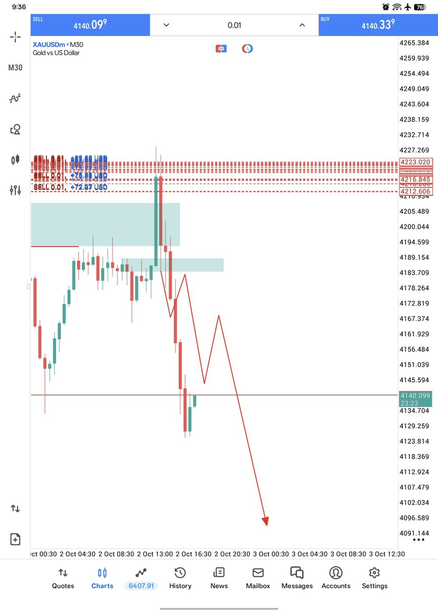 berlinmr52's tweet photo. #XAUUSD
A clean move down 📈📈
Congratulations 🎉 to those who followed.

Pips done +650 📈 https://t.co/RF4ORlH1b4
