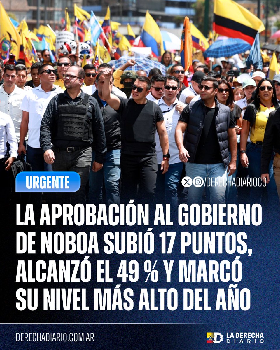DerechaDiarioEC's tweet photo. 🚨🇪🇨 | ECUADOR RESPALDA A NOBOA: La valoración positiva del presidente Daniel Noboa subió del 32 % al 49 % en septiembre de 2026, alcanzando su nivel más alto del año, según la encuestadora CIEES.

El crecimiento también se reflejó en las principales ciudades del país: En Quito pasó del 29 % al 44 %, mientras en Guayaquil saltó del 34 % al 54 %, donde Noboa ya alcanza una valoración mayoritaria.