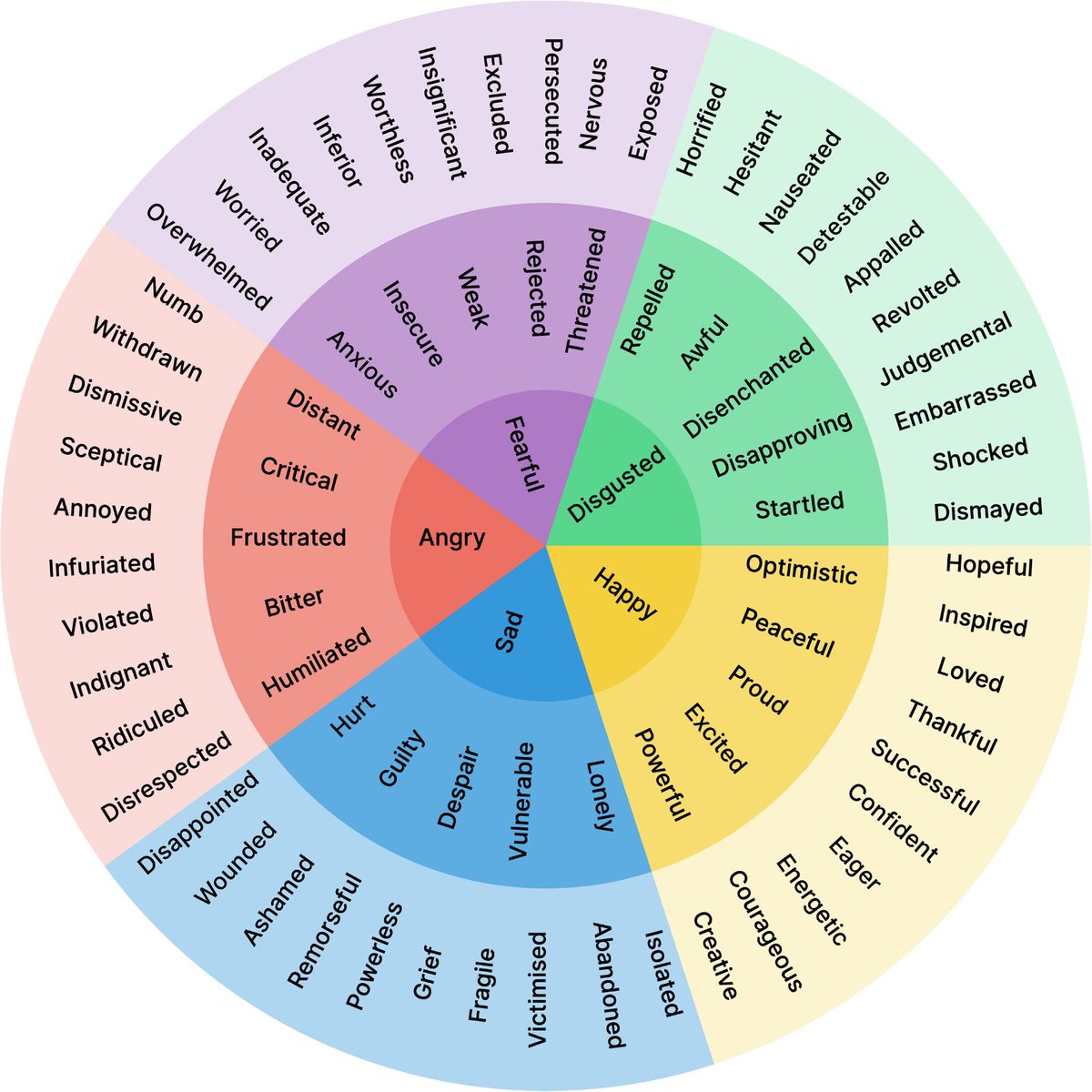 overmind01's tweet photo. Better communication starts with learning to name your feelings precisely. https://t.co/dfIzPj4kBw