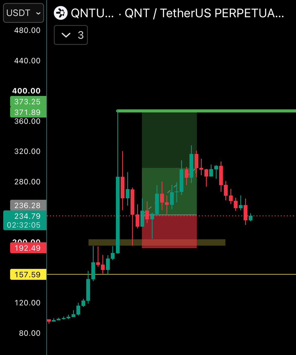 Tucusalamanca7's tweet photo. $QNT 👀

Why is everyone suddenly shorting $QNT and calling for $0?

I called it around $190 just 4 days ago — and it ran nearly +96% from there. 🚀

After a move that explosive, a healthy dump was inevitable. But I’m not counting $QNT out yet.

Let the dust settle. I’m watching for the next revival. 🔥