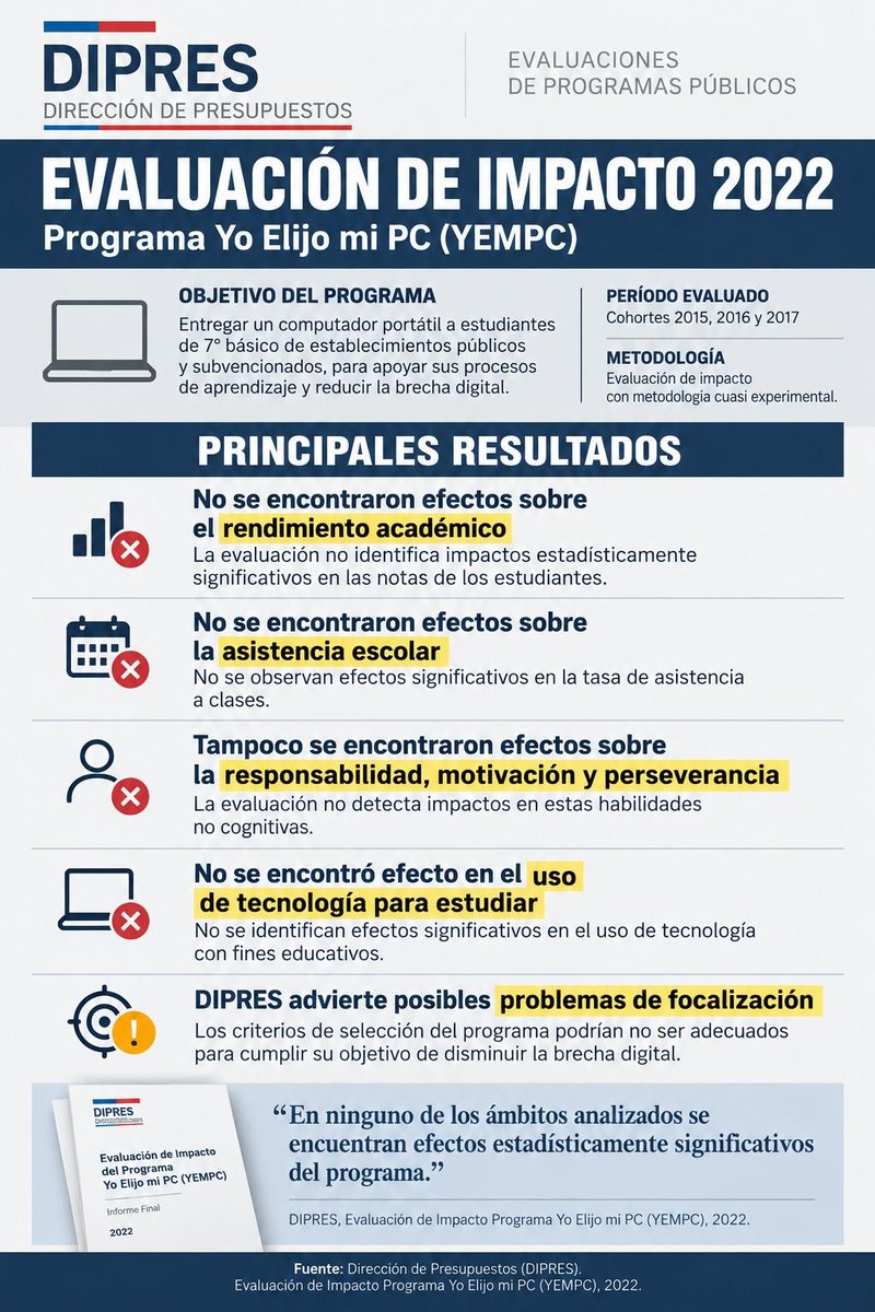 DRESTRUM__Pl's tweet photo. 🔴 CONFIRMADO: La DIPRES (2022) le puso la lápida a “Yo elijo mi PC”.
Su evaluación de impacto durante gobierno de Boric fue demoledora: ❌️ No encontró efectos en rendimiento académico, asistencia, motivación, perseverancia. Ni siquiera en el uso de tecnología para estudiar.☠️ https://t.co/pVSbipJM1r