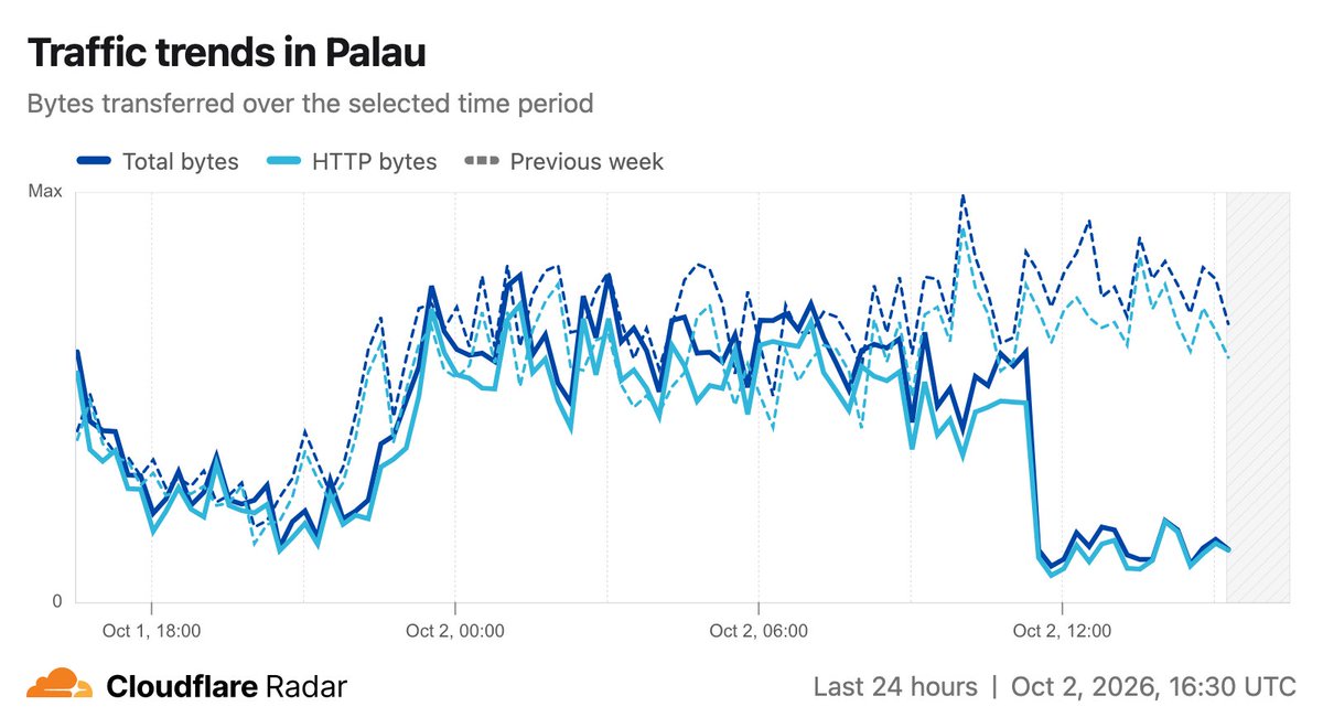 dbelson's tweet photo. @watchthenetcom Clearly visible on Cloudflare Radar: https://t.co/ZDG1mzYHHV https://t.co/qj5gb0NzCG