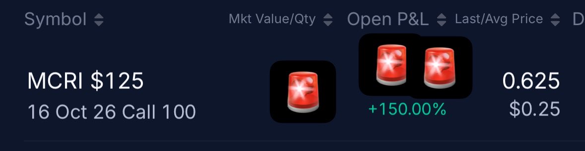 $MCRI UP 150% 🤯🤯🤯

YES WE WERE 1’ST TO $MCRI 

OMG +$20,000 
 [📷](https://pbs.twimg.com/media/HTo7SIYaUAATEub.jpg) https://pbs.twimg.com/media/HTo7SIYaUAATE