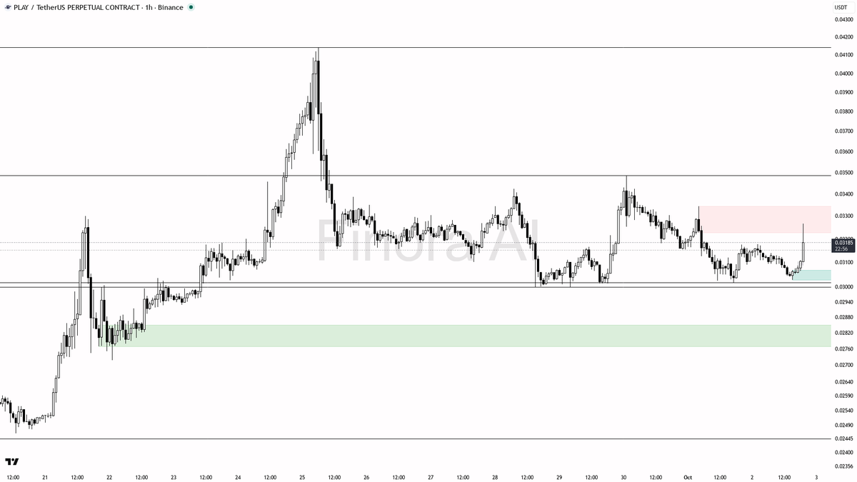 📈 $PLAY 15.6x volume spike with buying pressure shows real conviction holding structure

- my bias is bullish here on PLAY #PLAYUSDT.P 1h — structure is bullis