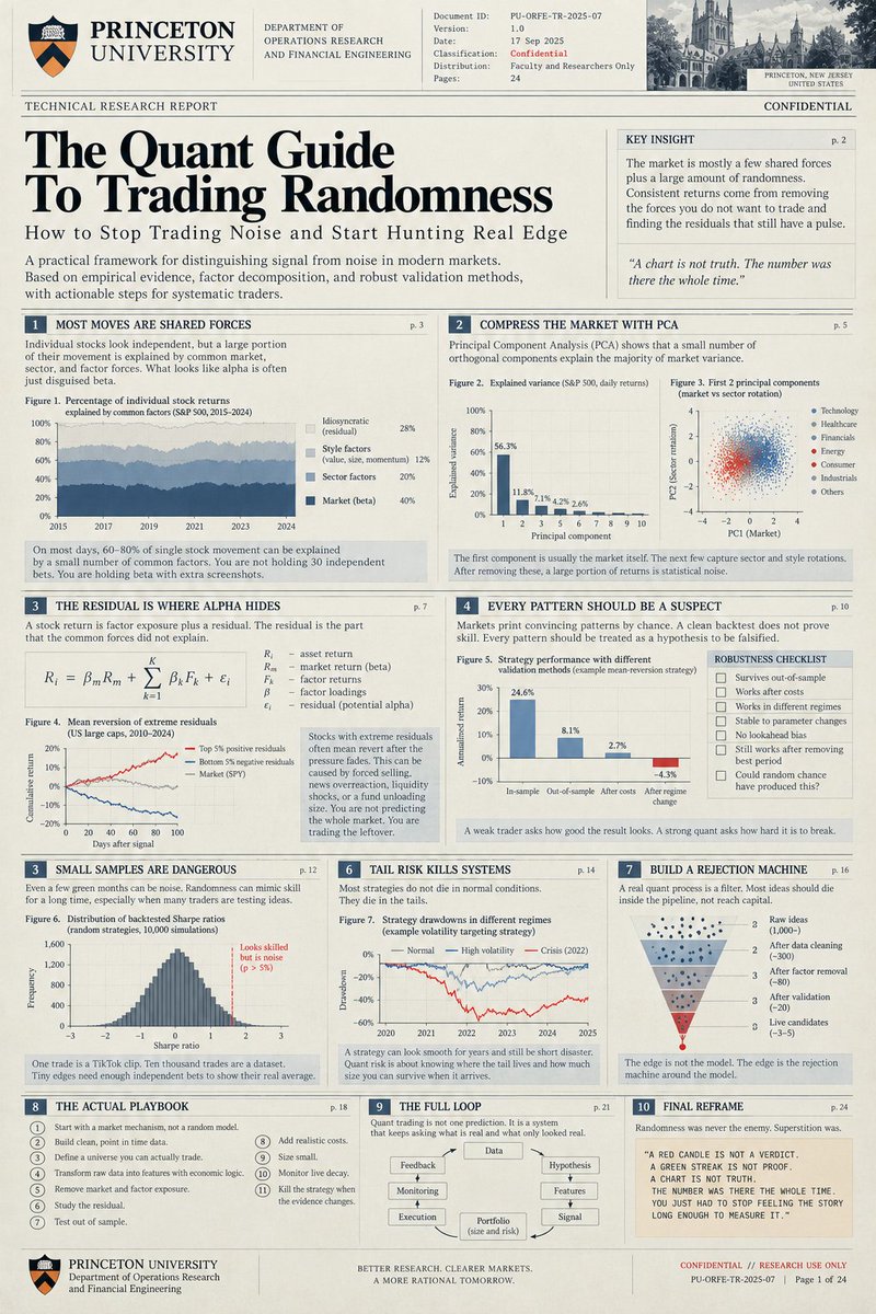0xkvro's tweet photo. this Princeton paper is f*cking insane

it basically shows why most traders think they have 30 bets when they really have one

on most days, 60–80% of single-stock movement is explained by common forces

market beta alone explains about 40%

then the paper does the only thing that matters:

remove the market
remove sector + style factors
study the residual
try to break the signal

the scary part is what happens after validation

24.6% in-sample
8.1% out-of-sample
2.7% after costs
-4.3% after a regime change
that is why real quants do not protect pretty backtests

they build rejection machines

the edge is not what looks good
the edge is what survives
bookmark this before you trust another “alpha” signal