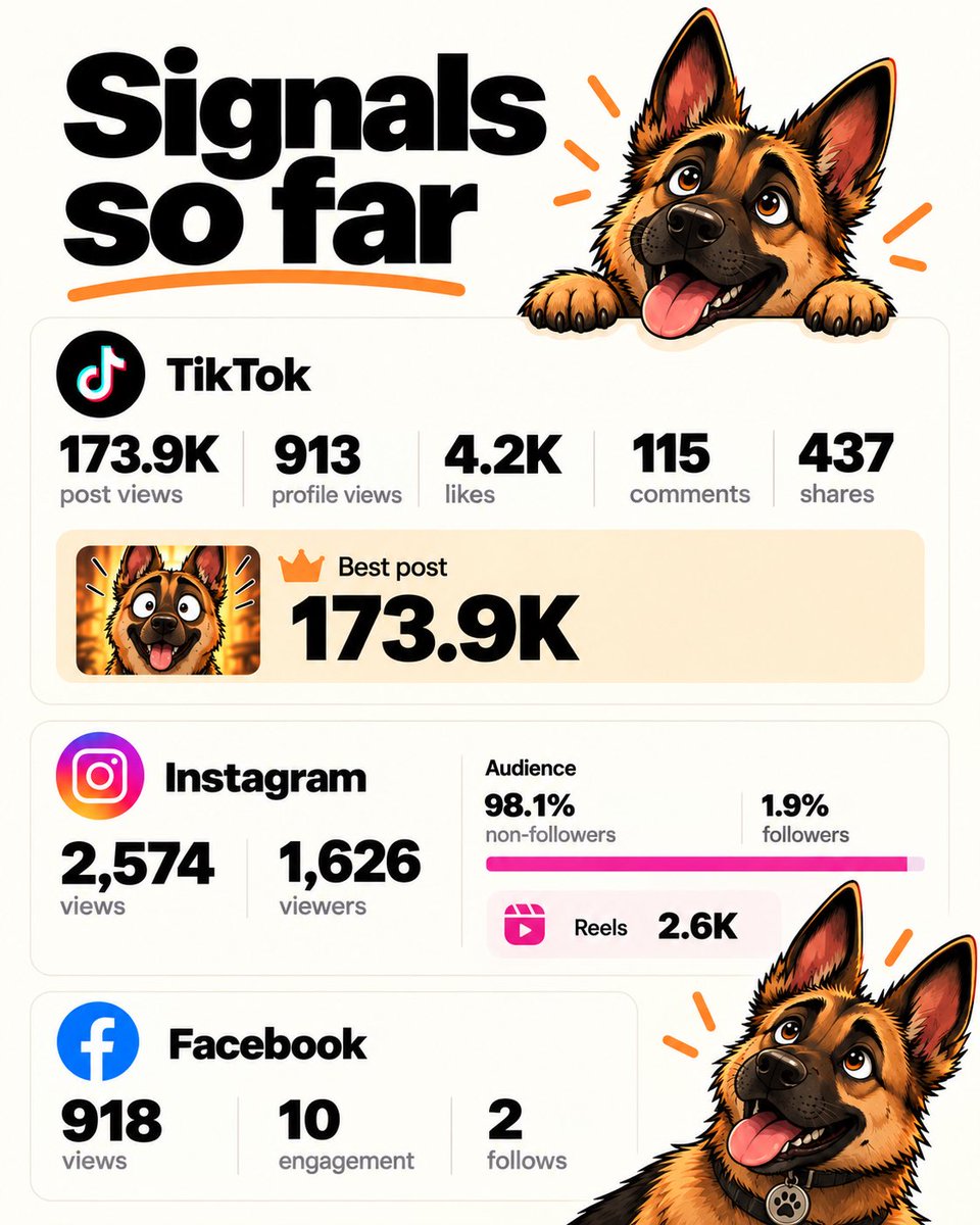 vladrooman's tweet photo. DAY 3/60.

Still running the “bought a Facebook monetization course and I’m testing it in public” experiment.

Current snapshot:

Facebook: 918 views / 10 engagement / 2 follows
TikTok: 173.9K views / 913 profile views / 4.2K likes / 437 shares
Instagram: 2,574 views / 1,626 viewers

The funniest part is that almost nobody knows who tf I am yet.

No audience.
No brand.
No fake guru thread.

Just posting, tracking, and seeing if this turns into something real or crashes in public.