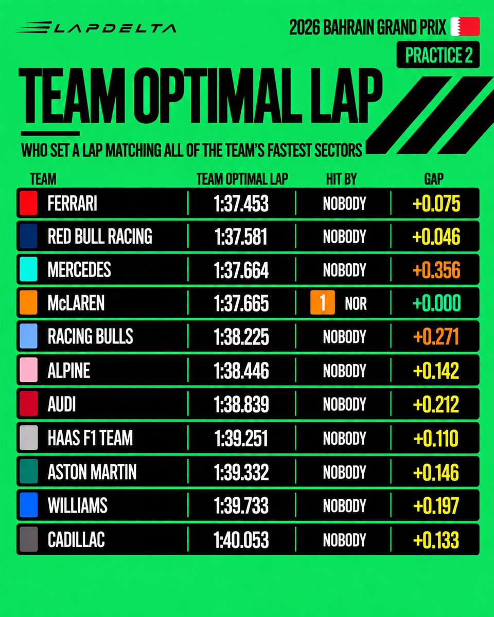 LapDeltaF1's tweet photo. 🎯 Bahrain GP 2026 | FP2 | Team Optimal Lap

🔴 Ferrari had the quickest theoretical team lap in FP2.

However, we didn’t see 🔵 Verstappen on a soft-tyre run, while several other challengers may not have shown their full potential.

#F1 #BahrainGP #F1Data #Formula1 #LapDelta https://t.co/bak5uvikU6