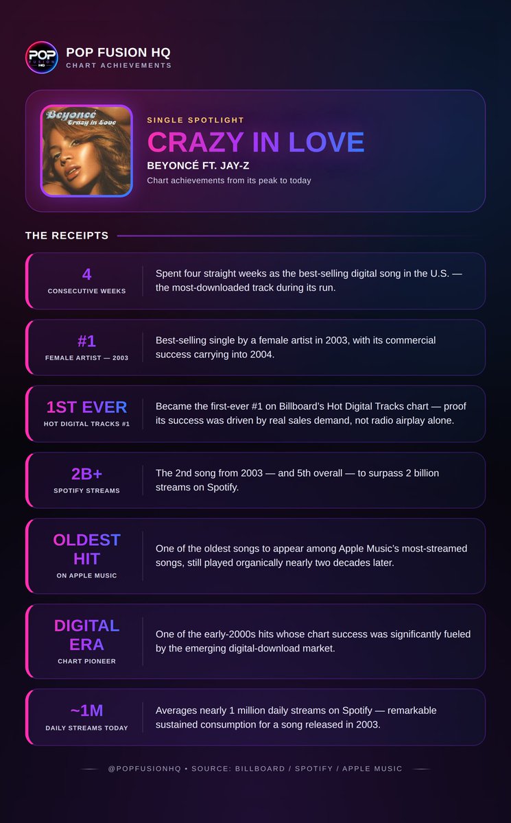 PopFusionHQ's tweet photo. At a time when radio heavily influenced the charts, with Billboard NOT incorporating digital sales in its Hot 100 chart until 2005, Beyoncé’s “Crazy in Love” was an early-2000s hit that demonstrated significant organic demand beyond radio.

Here are the song’s achievements: https://t.co/VbT25FxJFj