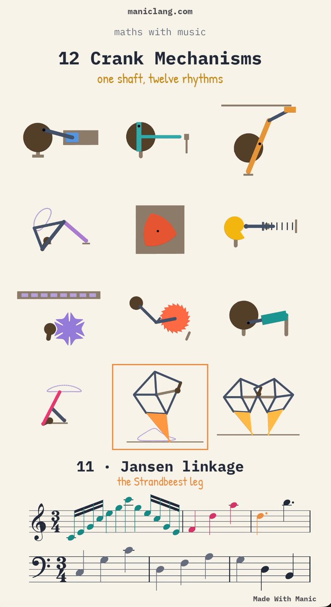 An infographic titled 'maths with music: 12 Crank Mechanisms, one shaft, twelve rhythms' from maniaclang.com illustrates various mechanical linkages, with the 11th, 'Jansen linkage - the Strandbeest leg', highlighted alongside corresponding musical notation.