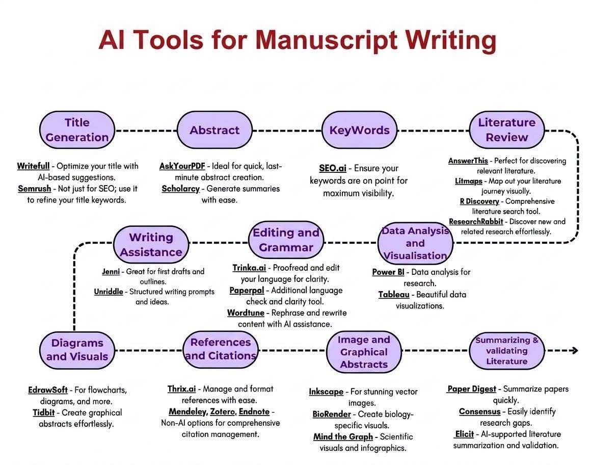 JuanluCaba_Unex's tweet photo. 🤖📚 AI is reshaping academic writing. From literature reviews and abstracts to data visualization and citations, AI tools can accelerate every stage of the research workflow.
The key is simple: use AI to enhance scientific thinking, not replace it.
#AIinResearch #AcademicWriting https://t.co/C3xrHgNWw2
