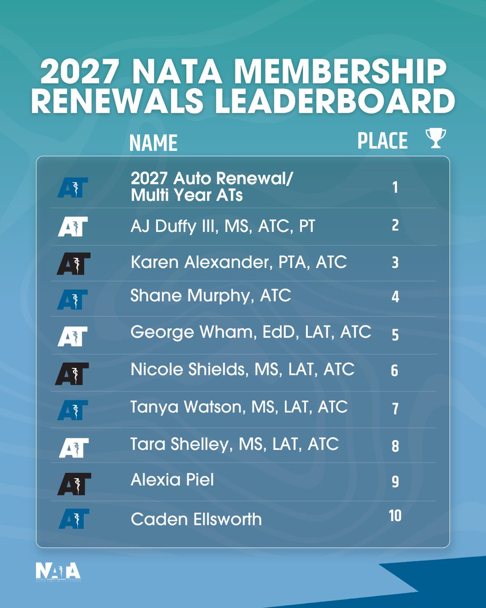 NATA1950's tweet photo. The results are in! 🎉 A big thank you to the first group to renew their NATA membership &amp; make the leaderboard! 👏 Shoutout to the auto-renewals for getting to stay asleep &amp; still take the W. 🏆

Visit the link below to join your colleagues! 🔗 #IAMNATA
https://t.co/rtToJ6RnML https://t.co/tQIVUYyj1I