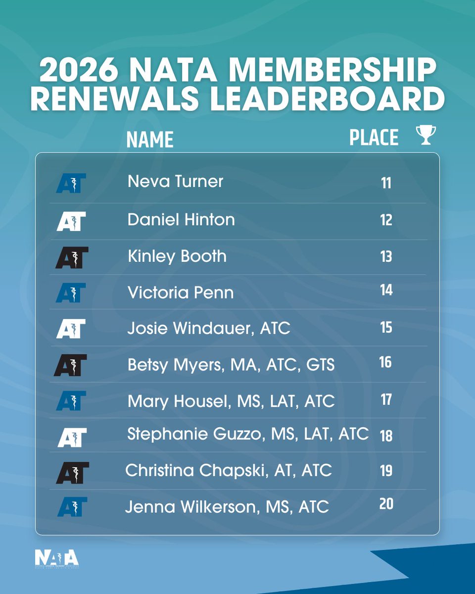 NATA1950's tweet photo. The results are in! 🎉 A big thank you to the first group to renew their NATA membership &amp; make the leaderboard! 👏 Shoutout to the auto-renewals for getting to stay asleep &amp; still take the W. 🏆

Visit the link below to join your colleagues! 🔗 #IAMNATA
https://t.co/rtToJ6RnML https://t.co/tQIVUYyj1I