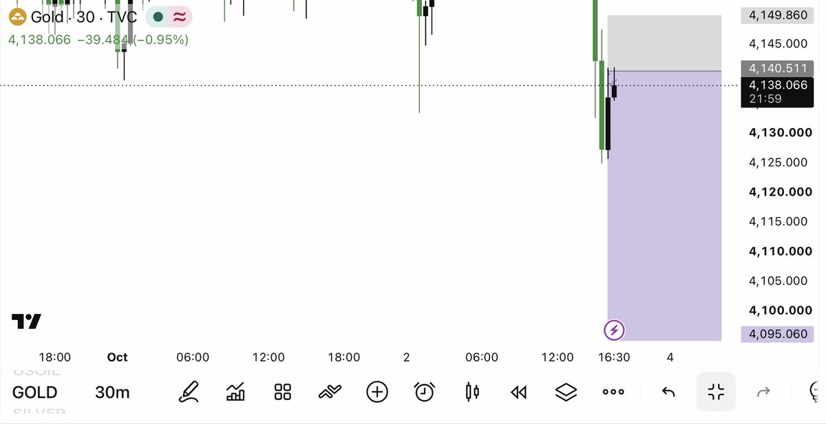 Alimuhammeizvr's tweet photo. #XAUUSD SELL Now

Entry 4140/4143

Stop Loss -4149
TP-4129
TP-4121
TP-4117
TP-4114
TP-4111
TP-4103
TP-4095
Join my Telegram channel link in bio https://t.co/fyjRzL0G5t