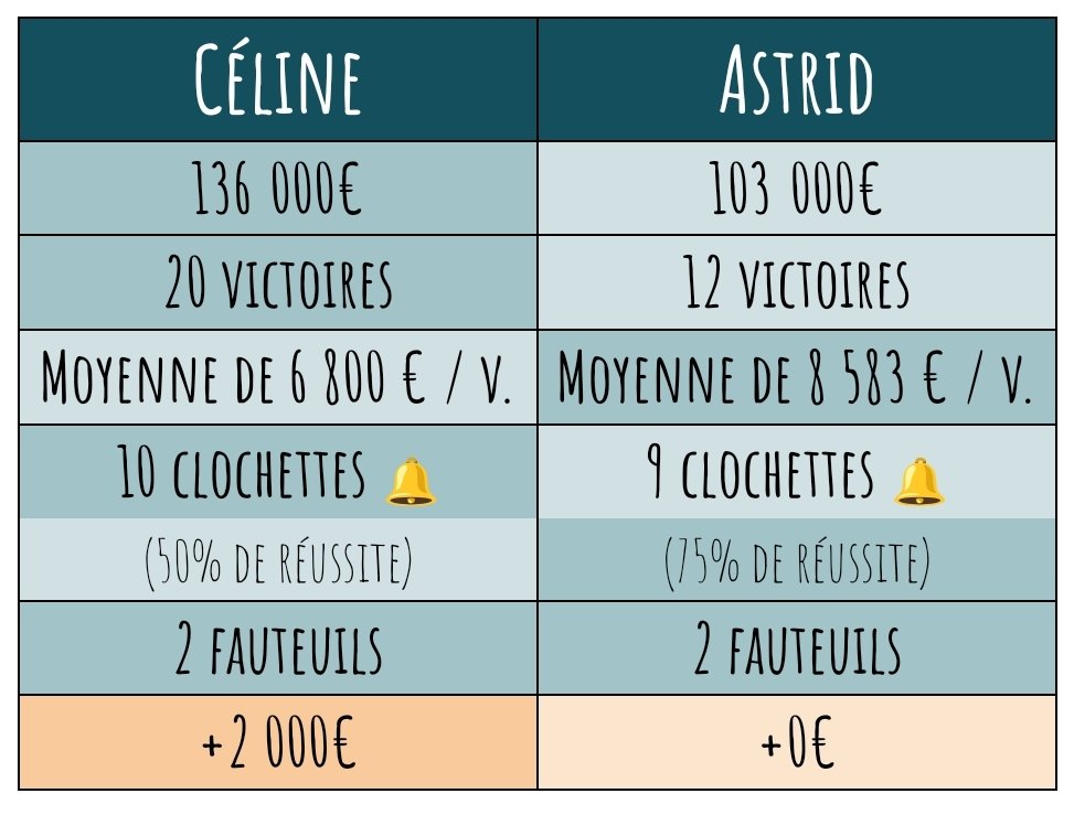 NOPLP_infos's tweet photo. La deuxième demi-finale du tour préliminaire oppose Céline (n°1) à Astrid (n°3) ! #NOPLP https://t.co/0U6IXHgTMe