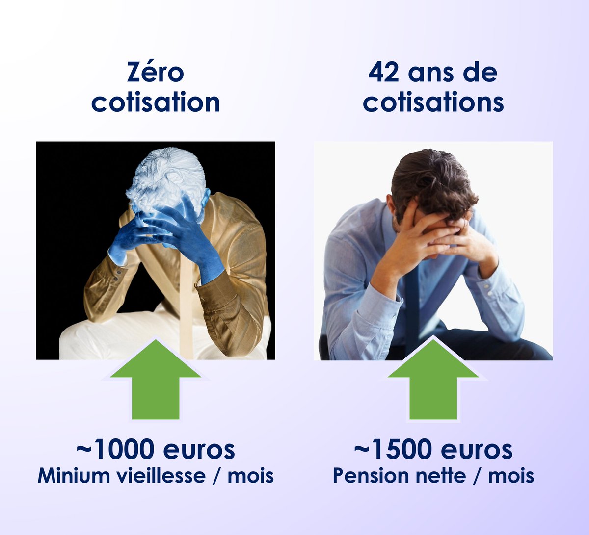 marc_vanguard's tweet photo. 8⃣ Fait intéressant et trop souvent oublié :

👉 Nicolas, au terme de ses 42 ans de cotisations à hauteur de 28% de son salaire brut, ne peut espérer qu'une retraite 500€ plus élevée que le minimum vieillesse d'une personne n'ayant JAMAIS cotisé ⬇️ https://t.co/UipoQZCG4a