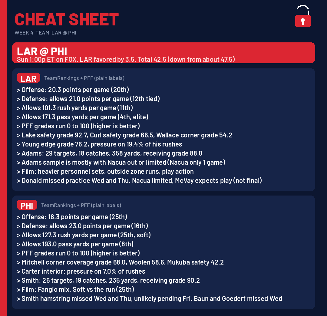 NotALockNFL's tweet photo. I am verifying my Week 4 LAR at PHI team cheat sheet.

TeamRankings (through week 3):
1) LAR allows 171.3 pass yards per game (4th, elite) and 21.0 points per game (12th tied)
2) PHI allows 127.3 rush yards per game (25th, soft) and 23.0 points per game (16th)
3) Board: LAR favored by 3.5, total 42.5 (down from about 47.5)

PFF grades run 0 to 100 (higher is better):
4) Lake safety grade 92.7, Curl safety grade 66.5, Wallace corner grade 54.2
5) Young edge grade 76.2 with pressure on 19.4% of his rushes
6) Adams: 29 targets, 18 catches, 358 yards, receiving grade 88.0 (mostly with Nacua out or limited, Nacua only 1 game)

Practice notes (not final): Donald missed Wed and Thu. Nacua limited. Smith missed Wed and Thu, unlikely pending Fri.

Sources: TeamRankings + PFF. No desk model claim.

PRACTICE · NOT A REAL PICK · DO NOT WAGER · 21+ · Bet responsibly