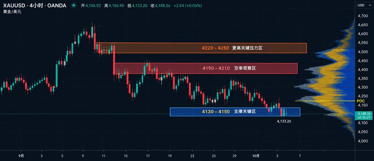 haiZdao's tweet photo. 周五这波基本按计划走，4130–4150到位，最低4133附近给反应。
该吃的行情已经吃到，周末不意淫方向。
周一就盯三个位置：
4130–4150守住，15分钟给信号就接。
4190–4210反抽承压，15分钟拒绝就空。
4210真站上去，空头收手，上面看4220–4250。
不追单，不猜顶底。
位置没到喝茶，到位了看盘面说话。 https://t.co/gFgsG4bGrm