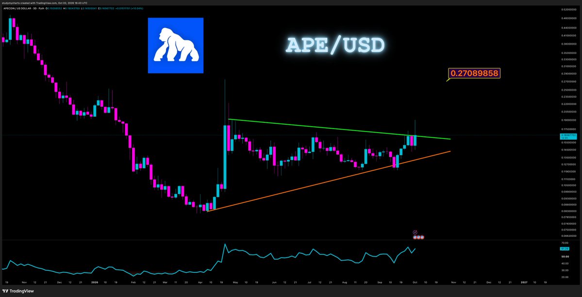DonWedge's tweet photo. $APE → pressing the breakout
each test → sellers weaker
if it breaks → 27 cents
until then → pressure, not confirmation

the chart is leaning, the close decides https://t.co/9KwqIMe147