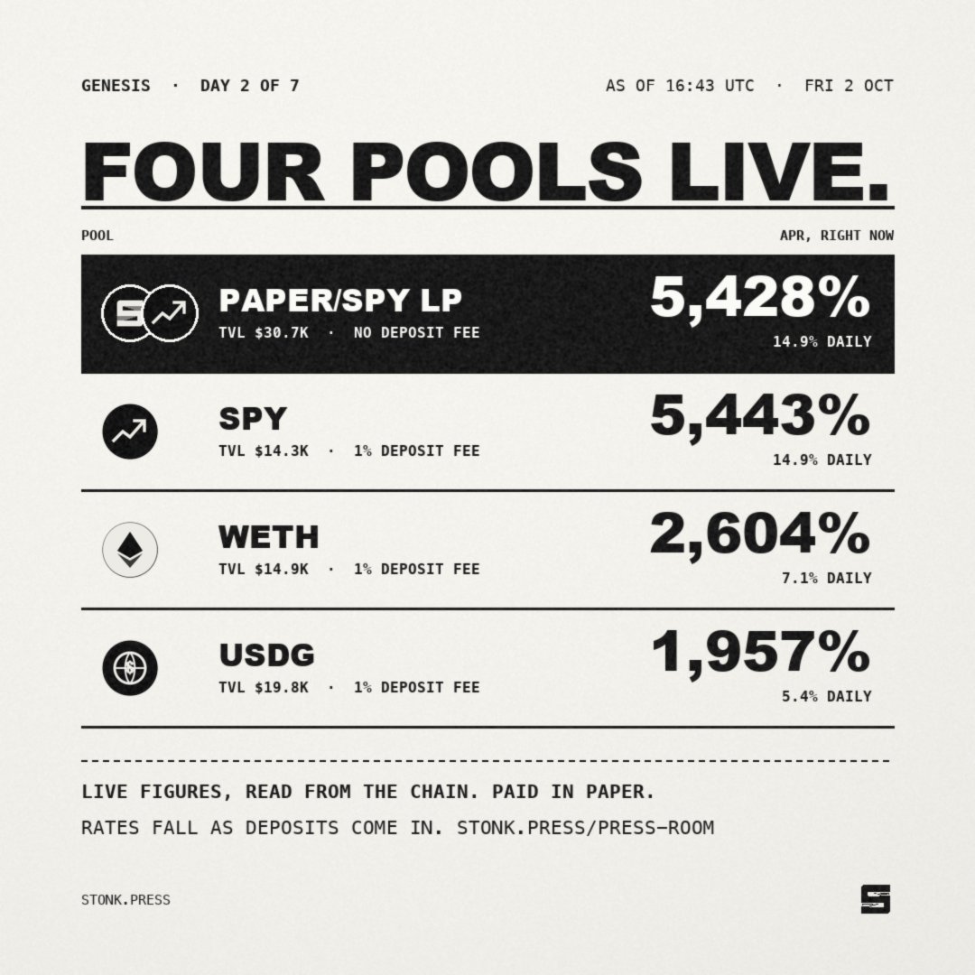 StonkPress's tweet photo. $49K into three new pools in 45 minutes.

SPY, WETH and USDG opened at 16:00 UTC. One token in, no LP needed, PAPER out day by day.

Rates fall as deposits come in. Six days left.

https://t.co/IrkQGS7smp https://t.co/ZVxtyZzKc1