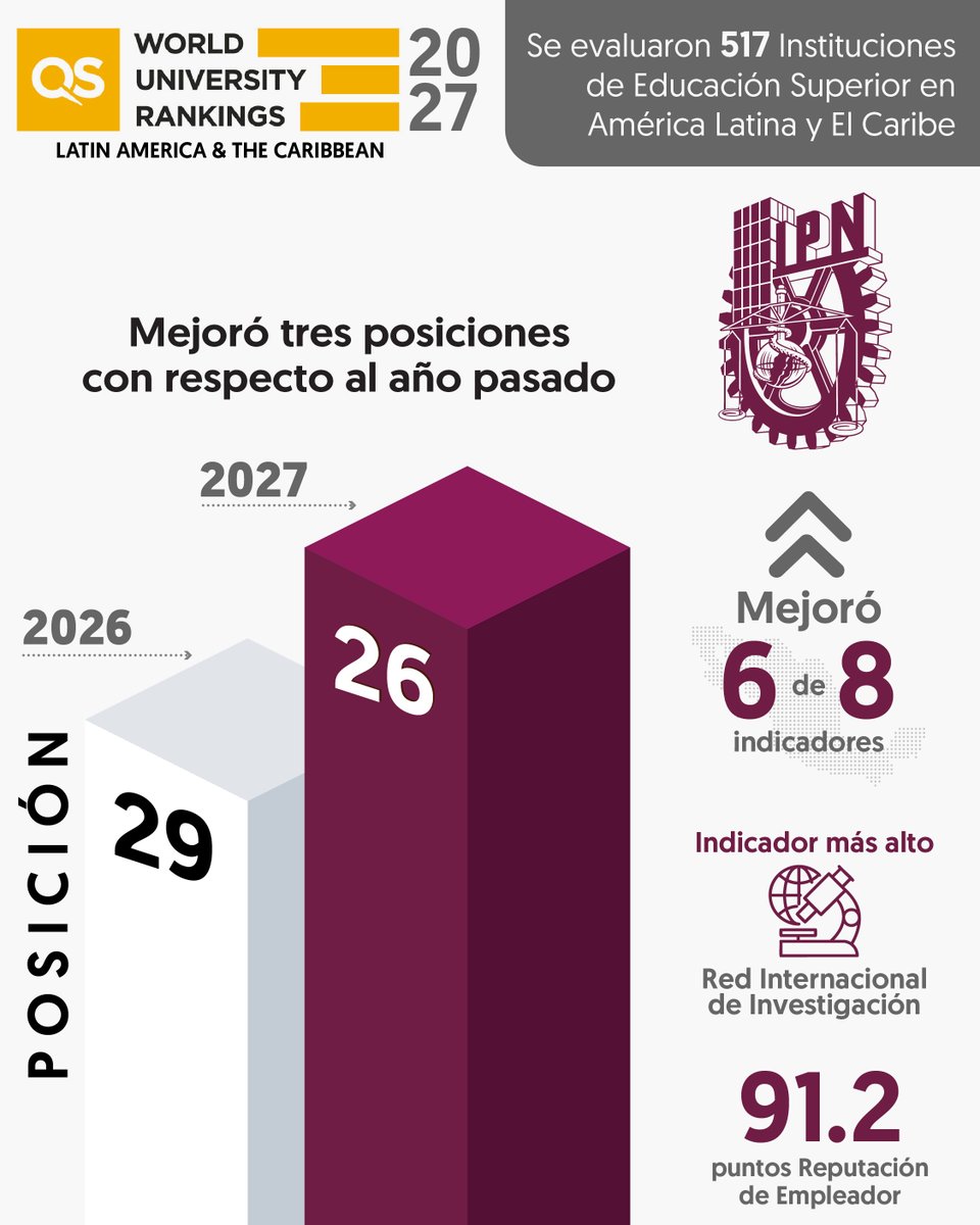 IPN_MX's tweet photo. 🎓 El #IPN avanzó tres posiciones con respecto a la edición anterior del QS World University Rankings: América Latina y el Caribe 2027. El #Politécnico se mantiene en el tercer lugar nacional y en el segundo entre las instituciones públicas. 
https://t.co/tLKl4RwNWD https://t.co/MXOvtTmMOX
