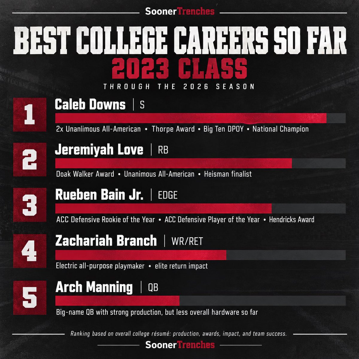 SoonerTrenches's tweet photo. @georgewrighster Arch has been overrated since the high school. He shouldn’t have been the “#1 player in the class”. Seems he has hit his peak has a QB. I would still gladly take him at OU over John Mateer. The other 4 players are in the league and have better credentials. https://t.co/bFzMYP5Cbx