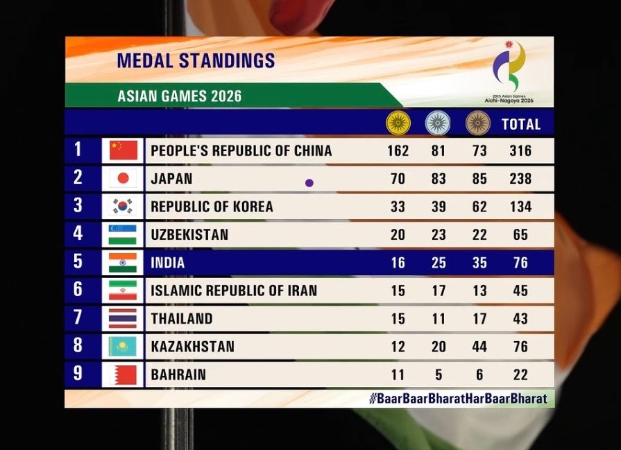 quantum__potato's tweet photo. Ab bolo...we are back on Top-5 #AsianGames https://t.co/A8kSOGRkA2