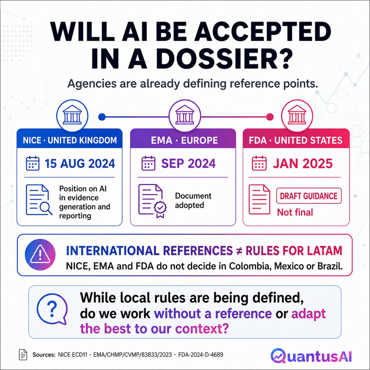 QuantusGlobal_'s tweet photo. Will AI be accepted in a dossier?

NICE, EMA and FDA have already published their positions.

But they don't decide in Colombia, Mexico or Brazil.

International references ≠ rules for LATAM.

🔗 Link in bio

#HTA #MarketAccess #QuantusAI https://t.co/9aXFjhRhW9