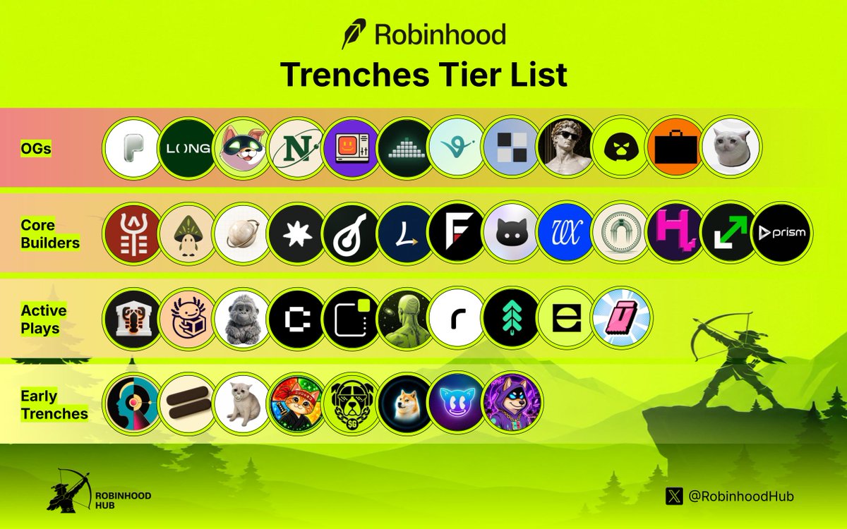 RobinhoodHub's tweet photo. Robinhood Trenches Tier List

The biggest builders, active plays, and early projects on Robinhood Chain right now:

OGs

- @ponsdotfamily
- @longdotxyz
- @ArtificiallyInu
- @NetNetCap
- @bankrbot
- @deltaliquidity
- @virtuals_io
- @TheIndexFi
- @bonercoinlong
- @Juggernautrh
- @ClutchMarkets
- @cashcatfun

Core Builders

- @Saffron
- @shroom_network
- @orbiodotso
- @fablesfi
- @alandalexyz
- @longbowlend
- @Fudarake
- @KarmaWallet
- @ProjectVEXai
- @DenarMarkets
- @Hookrfun
- @uponrh
- @prismassets

Active Plays

- @ClawBankHQ
- @axol_io
- @musebooklol
- @canopyfinance
- @notawebsite_rh
- @WhatIFonHOOD
- @routedotfun
- @sherwoodagent
- @EARNONHOOD
- @pulldotfun

Early Trenches

- @ubik_gold
- @pardotfamily
- @BABYCASHCATCTO
- @RealNinjaCat
- @goodcoinrh
- @DogeStarOnRH
- @MooncatsGG
- @prophetthedog

Who are we missing from the tier list?
