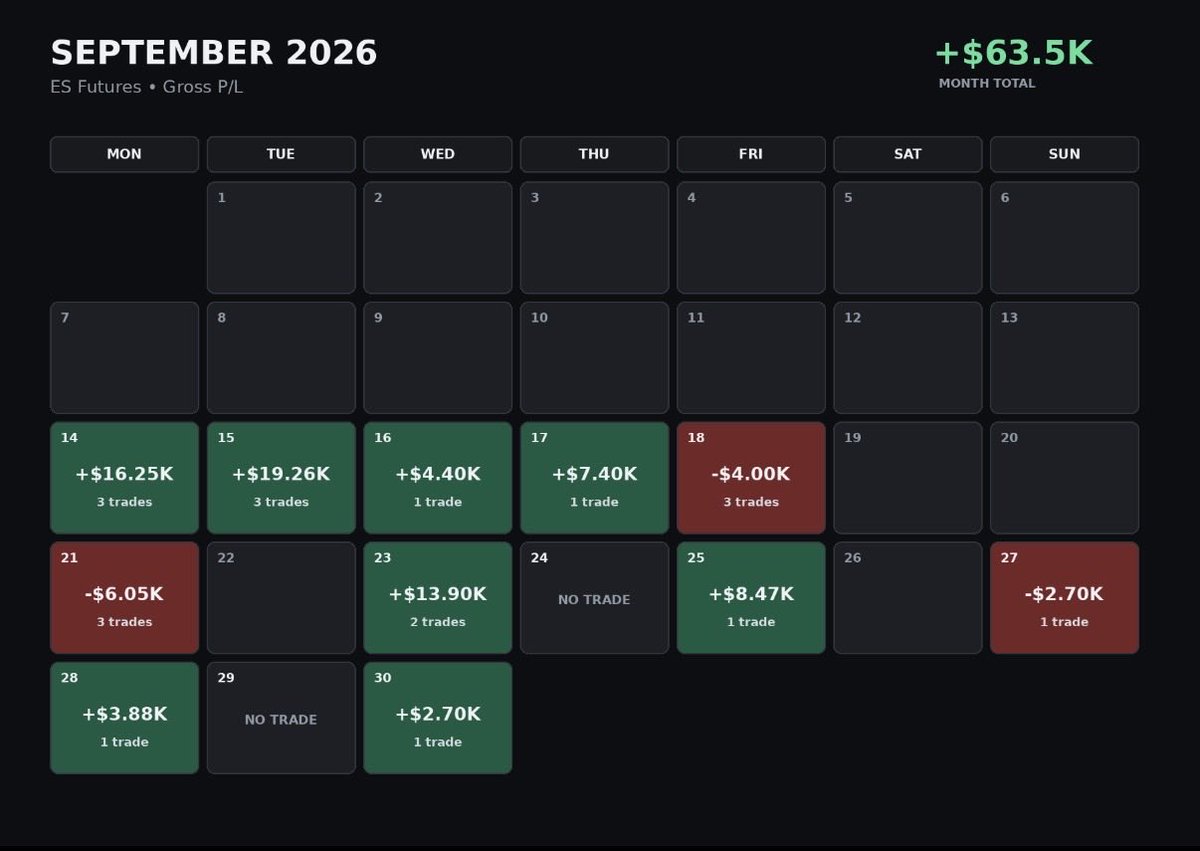 ordinaryguy_io's tweet photo. September 2026.

I started to share my ES futures plans middle of September so I want to take a moment to reflect on why I started this account and where I hope to take it.

A little about me:

I’ve been actively investing for roughly 15 years and trading ES futures for about 6 years.

It’s been a journey — and it definitely wasn’t all peachy in the early days. I’ve made plenty of mistakes, learned some expensive lessons, and I’m still learning today.

So why start this account?

Is it for followers? Subscribers? Another source of income?

Those things would be great someday, but they’re not why I started.

I realized I genuinely enjoy teaching.

I enjoy sharing my plans. I enjoy explaining why I took a trade. I enjoy talking about what worked, what didn’t, and what I learned along the way.

And I want to eventually take that much further than ES futures trading.

X platform is just the starting point.

My bigger goal is to make finance and investing easier to understand and more accessible — whether that’s for someone learning about markets for the first time or, one day, helping introduce financial education to kids as early as K–12.

I have a lot to learn and a long way to go. For now, I’m focused on continuing to document everything transparently, and build the foundation one step at a time.

If that journey interests you, follow along.

We’re just getting started. 

$SPY $ES_F $SPX