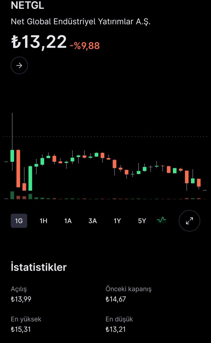 BorsaMercekTR's tweet photo. #NETGL Günü tabanla kapattı. Utanılası bir arz oldu. https://t.co/C6u2QmzQj0