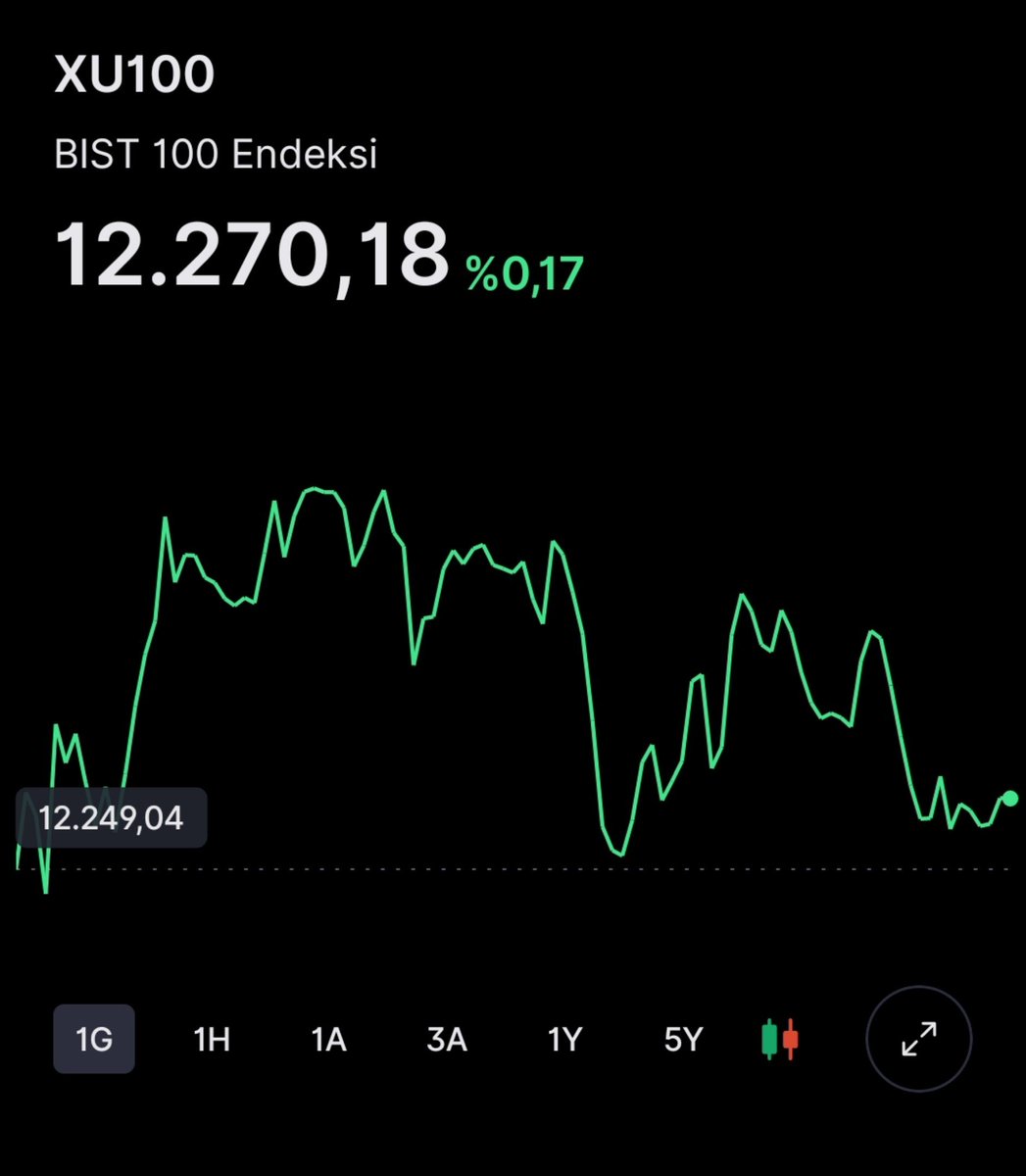 neviskar00's tweet photo. ✴️ Gün sonu raporu ;
#bist100 ⬆️ +%0,27
#portföy ⬆️ +%1,04

#bist100 #ekonomi #finans #Borsaİstanbul  #yatırım #temettü #pusula #phe #halkaarz #altın #gümüş #tuprs #astor #tera #tly #sarae #tly  #aselsan #bıgen #meten #masfn #froto #golda #isctr #anhyt #karcl #bimas #spk #tp2 https://t.co/DHle5GbclL